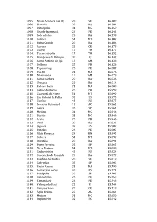 1095   Nossa Senhora das Do   28   SE   16.289
1096   Planalto               29   BA   16.284
1097   Paraopeba              31   MG   16.259
1098   Ilha de Itamaracá      26   PE   16.241
1099   Sobradinho             29   BA   16.238
1100   Colíder                51   MT   16.187
1101   Baixa Grande           29   BA   16.186
1102   Aurora                 23   CE   16.178
1103   Guaraí                 17   TO   16.177
1104   Tocantinópolis         17   TO   16.152
1105   Bom Jesus do Itabapo   33   RJ   16.147
1106   Santo Antônio do Içá   13   AM   16.138
1107   Solânea                25   PB   16.126
1108   Tupanatinga            26   PE   16.087
1109   Pio XII                21   MA   16.076
1110   Nhamundá               13   AM   16.070
1111   Santa Bárbara          29   BA   16.036
1112   Uruçuca                29   BA   16.014
1113   Palmeirândia           21   MA   16.009
1114   Catolé do Rocha        25   PB   15.990
1115   Guarantã do Norte      51   MT   15.990
1116   São Gabriel da Palha   32   ES   15.975
1117   Guaíba                 43   RS   15.975
1118   Senador Guiomard       12   AC   15.961
1119   Garça                  35   SP   15.961
1120   Medina                 31   MG   15.946
1121   Buritis                31   MG   15.946
1122   Areia                  25   PB   15.946
1123   Uauá                   29   BA   15.935
1124   Jaguaré                32   ES   15.907
1125   Panelas                26   PE   15.907
1126   Nísia Floresta         24   RN   15.895
1127   Colniza                51   MT   15.892
1128   Ibirataia              29   BA   15.891
1129   Porto Ferreira         35   SP   15.865
1130   Nova Mutum             51   MT   15.838
1131   Cachoeirinha           43   RS   15.824
1132   Conceição do Almeida   29   BA   15.822
1133   Riachão do Dantas      28   SE   15.810
1134   Cabreúva               35   SP   15.803
1135   Paulo Ramos            21   MA   15.790
1136   Santa Cruz do Sul      43   RS   15.771
1137   Penápolis              35   SP   15.767
1138   Canhotinho             26   PE   15.753
1139   Tamandaré              26   PE   15.748
1140   Valença do Piauí       22   PI   15.744
1141   Campos Sales           23   CE   15.719
1142   Água Branca            27   AL   15.664
1143   Mutum                  31   MG   15.650
1144   Itapemirim             32   ES   15.642
 