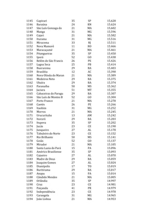 1145   Capivari               35   SP   15.628
1146   Baraúna                24   RN   15.624
1147   São Luís Gonzaga do    21   MA   15.602
1148   Manga                  31   MG   15.596
1149   Cajari                 21   MA   15.582
1150   Iturama                31   MG   15.516
1151   Miracema               33   RJ   15.511
1152   Nova Mamoré            11   RO   15.466
1153   Maracaçumé             21   MA   15.461
1154   Pitangueiras           35   SP   15.450
1155   Iporá                  52   GO   15.438
1156   Belém do São Francis   26   PE   15.426
1157   Lagoa Seca             25   PB   15.414
1158   Buerarema              29   BA   15.403
1159   Brasiléia              12   AC   15.390
1160   Nova Olinda do Maran   21   MA   15.389
1161   Medeiros Neto          29   BA   15.375
1162   Ubaíra                 29   BA   15.374
1163   Paranaíba              50   MS   15.362
1164   Jaciara                51   MT   15.355
1165   Cabaceiras do Paragu   29   BA   15.307
1166   São Luís de Montes B   52   GO   15.304
1167   Porto Franco           21   MA   15.278
1168   Caetés                 26   PE   15.266
1169   Itaobim                31   MG   15.252
1170   Morros                 21   MA   15.245
1171   Urucurituba            13   AM   15.242
1172   Itororó                29   BA   15.203
1173   Itupeva                35   SP   15.202
1174   Jucás                  23   CE   15.190
1175   Junqueiro              27   AL   15.178
1176   Tabuleiro do Norte     23   CE   15.152
1177   Rio Brilhante          50   MS   15.141
1178   Goiás                  52   GO   15.137
1179   Mirador                21   MA   15.105
1180   Santa Luzia do Pará    15   PA   15.096
1181   Américo Brasiliense    35   SP   15.093
1182   Cajueiro               27   AL   15.070
1183   Madre de Deus          29   BA   15.059
1184   Joaquim Gomes          27   AL   15.024
1185   Dianópolis             17   TO   15.019
1186   Buritirama             29   BA   15.017
1187   Anapu                  15   PA   15.014
1188   Cândido Mendes         21   MA   15.005
1189   Orlândia               35   SP   14.997
1190   Cruz                   23   CE   14.981
1191   Paiçandu               41   PR   14.979
1192   Independência          23   CE   14.978
1193   Carangola              31   MG   14.965
1194   João Lisboa            21   MA   14.953
 
