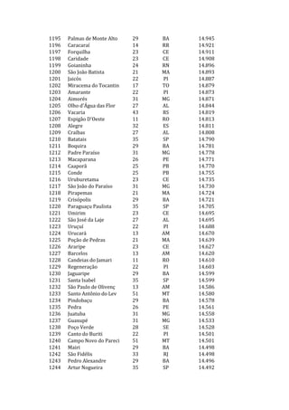 1195   Palmas de Monte Alto   29   BA   14.945
1196   Caracaraí              14   RR   14.921
1197   Forquilha              23   CE   14.911
1198   Caridade               23   CE   14.908
1199   Goianinha              24   RN   14.896
1200   São João Batista       21   MA   14.893
1201   Jaicós                 22   PI   14.887
1202   Miracema do Tocantin   17   TO   14.879
1203   Amarante               22   PI   14.873
1204   Aimorés                31   MG   14.871
1205   Olho d'Água das Flor   27   AL   14.844
1206   Vacaria                43   RS   14.819
1207   Espigão D'Oeste        11   RO   14.813
1208   Alegre                 32   ES   14.811
1209   Craíbas                27   AL   14.808
1210   Batatais               35   SP   14.790
1211   Boquira                29   BA   14.781
1212   Padre Paraíso          31   MG   14.778
1213   Macaparana             26   PE   14.771
1214   Caaporã                25   PB   14.770
1215   Conde                  25   PB   14.755
1216   Uruburetama            23   CE   14.735
1217   São João do Paraíso    31   MG   14.730
1218   Pirapemas              21   MA   14.724
1219   Crisópolis             29   BA   14.721
1220   Paraguaçu Paulista     35   SP   14.705
1221   Umirim                 23   CE   14.695
1222   São José da Laje       27   AL   14.695
1223   Uruçuí                 22   PI   14.688
1224   Urucará                13   AM   14.670
1225   Poção de Pedras        21   MA   14.639
1226   Araripe                23   CE   14.627
1227   Barcelos               13   AM   14.620
1228   Candeias do Jamari     11   RO   14.610
1229   Regeneração            22   PI   14.603
1230   Jaguaripe              29   BA   14.599
1231   Santa Isabel           35   SP   14.599
1232   São Paulo de Olivenç   13   AM   14.586
1233   Santo Antônio do Lev   51   MT   14.580
1234   Pindobaçu              29   BA   14.578
1235   Pedra                  26   PE   14.561
1236   Juatuba                31   MG   14.558
1237   Guaxupé                31   MG   14.533
1238   Poço Verde             28   SE   14.528
1239   Canto do Buriti        22   PI   14.501
1240   Campo Novo do Pareci   51   MT   14.501
1241   Mairi                  29   BA   14.498
1242   São Fidélis            33   RJ   14.498
1243   Pedro Alexandre        29   BA   14.496
1244   Artur Nogueira         35   SP   14.492
 