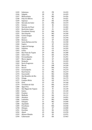 1245   Itabaiana              25   PB   14.433
1246   Salgado                28   SE   14.429
1247   Malacacheta            31   MG   14.426
1248   Paty do Alferes        33   RJ   14.421
1249   Sapeaçu                29   BA   14.420
1250   São João do Soter      21   MA   14.419
1251   Itatiaia               33   RJ   14.413
1252   São João do Piauí      22   PI   14.402
1253   Buriti dos Lopes       22   PI   14.397
1254   Presidente Sarney      21   MA   14.391
1255   São Gotardo            31   MG   14.390
1256   Carlos Chagas          31   MG   14.379
1257   Assaré                 23   CE   14.378
1258   Boituva                35   SP   14.368
1259   Santa Bárbara do Par   15   PA   14.338
1260   Itapira                35   SP   14.334
1261   Lagoa de Itaenga       26   PE   14.325
1262   Itapiúna               23   CE   14.324
1263   Cedro                  23   CE   14.311
1264   Boa Vista do Tupim     29   BA   14.308
1265   Sátiro Dias            29   BA   14.296
1266   Fernandópolis          35   SP   14.291
1267   Morro Agudo            35   SP   14.280
1268   Neópolis               28   SE   14.249
1269   Novo Progresso         15   PA   14.245
1270   Maraã                  13   AM   14.228
1271   Bacuri                 21   MA   14.221
1272   Curionópolis           15   PA   14.219
1273   Raul Soares            31   MG   14.219
1274   Itacarambi             31   MG   14.200
1275   São Benedito do Rio    21   MA   14.200
1276   Utinga                 29   BA   14.179
1277   Campos Belos           52   GO   14.179
1278   Orós                   23   CE   14.168
1279   Trizidela do Vale      21   MA   14.157
1280   Água Fria              29   BA   14.147
1281   São Miguel do Tapuio   22   PI   14.139
1282   Itatira                23   CE   14.120
1283   Pombos                 26   PE   14.112
1284   Malhada                29   BA   14.111
1285   Alexânia               52   GO   14.091
1286   Ladainha               31   MG   14.081
1287   Inhapim                31   MG   14.048
1288   Aquidabã               28   SE   14.044
1289   Paraibano              21   MA   14.038
1290   Olímpia                35   SP   14.008
1291   Erechim                43   RS   13.992
1292   Abaré                  29   BA   13.978
1293   Afonso Cláudio         32   ES   13.972
1294   Cafarnaum              29   BA   13.963
 