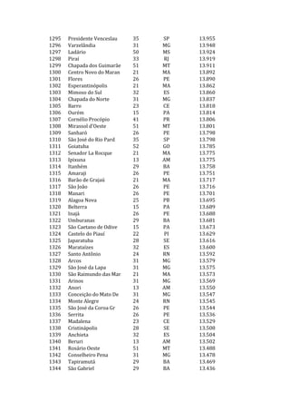 1295   Presidente Venceslau   35   SP   13.955
1296   Varzelândia            31   MG   13.948
1297   Ladário                50   MS   13.924
1298   Piraí                  33   RJ   13.919
1299   Chapada dos Guimarãe   51   MT   13.911
1300   Centro Novo do Maran   21   MA   13.892
1301   Flores                 26   PE   13.890
1302   Esperantinópolis       21   MA   13.862
1303   Mimoso do Sul          32   ES   13.860
1304   Chapada do Norte       31   MG   13.837
1305   Barro                  23   CE   13.818
1306   Ourém                  15   PA   13.814
1307   Cornélio Procópio      41   PR   13.806
1308   Mirassol d'Oeste       51   MT   13.801
1309   Sanharó                26   PE   13.798
1310   São José do Rio Pard   35   SP   13.798
1311   Goiatuba               52   GO   13.785
1312   Senador La Rocque      21   MA   13.775
1313   Ipixuna                13   AM   13.775
1314   Itanhém                29   BA   13.758
1315   Amaraji                26   PE   13.751
1316   Barão de Grajaú        21   MA   13.717
1317   São João               26   PE   13.716
1318   Manari                 26   PE   13.701
1319   Alagoa Nova            25   PB   13.695
1320   Belterra               15   PA   13.689
1321   Inajá                  26   PE   13.688
1322   Umburanas              29   BA   13.681
1323   São Caetano de Odive   15   PA   13.673
1324   Castelo do Piauí       22   PI   13.629
1325   Japaratuba             28   SE   13.616
1326   Marataízes             32   ES   13.600
1327   Santo Antônio          24   RN   13.592
1328   Arcos                  31   MG   13.579
1329   São José da Lapa       31   MG   13.575
1330   São Raimundo das Man   21   MA   13.573
1331   Arinos                 31   MG   13.569
1332   Anori                  13   AM   13.550
1333   Conceição do Mato De   31   MG   13.547
1334   Monte Alegre           24   RN   13.545
1335   São José da Coroa Gr   26   PE   13.544
1336   Serrita                26   PE   13.536
1337   Madalena               23   CE   13.529
1338   Cristinápolis          28   SE   13.508
1339   Anchieta               32   ES   13.504
1340   Beruri                 13   AM   13.502
1341   Rosário Oeste          51   MT   13.488
1342   Conselheiro Pena       31   MG   13.478
1343   Tapiramutá             29   BA   13.469
1344   São Gabriel            29   BA   13.436
 