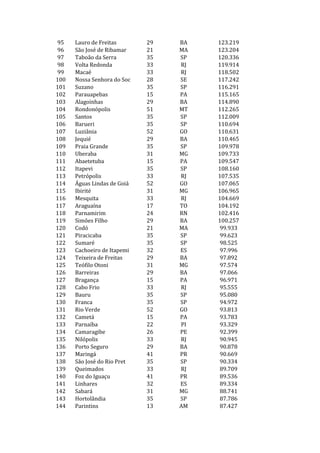 95    Lauro de Freitas       29   BA   123.219
96    São José de Ribamar    21   MA   123.204
97    Taboão da Serra        35   SP   120.336
98    Volta Redonda          33   RJ   119.914
99    Macaé                  33   RJ   118.502
100   Nossa Senhora do Soc   28   SE   117.242
101   Suzano                 35   SP   116.291
102   Parauapebas            15   PA   115.165
103   Alagoinhas             29   BA   114.890
104   Rondonópolis           51   MT   112.265
105   Santos                 35   SP   112.009
106   Barueri                35   SP   110.694
107   Luziânia               52   GO   110.631
108   Jequié                 29   BA   110.465
109   Praia Grande           35   SP   109.978
110   Uberaba                31   MG   109.733
111   Abaetetuba             15   PA   109.547
112   Itapevi                35   SP   108.160
113   Petrópolis             33   RJ   107.535
114   Águas Lindas de Goiá   52   GO   107.065
115   Ibirité                31   MG   106.965
116   Mesquita               33   RJ   104.669
117   Araguaína              17   TO   104.192
118   Parnamirim             24   RN   102.416
119   Simões Filho           29   BA   100.257
120   Codó                   21   MA    99.933
121   Piracicaba             35   SP    99.623
122   Sumaré                 35   SP    98.525
123   Cachoeiro de Itapemi   32   ES    97.996
124   Teixeira de Freitas    29   BA    97.892
125   Teófilo Otoni          31   MG    97.574
126   Barreiras              29   BA    97.066
127   Bragança               15   PA    96.971
128   Cabo Frio              33   RJ    95.555
129   Bauru                  35   SP    95.080
130   Franca                 35   SP    94.972
131   Rio Verde              52   GO    93.813
132   Cametá                 15   PA    93.783
133   Parnaíba               22   PI    93.329
134   Camaragibe             26   PE    92.399
135   Nilópolis              33   RJ    90.945
136   Porto Seguro           29   BA    90.878
137   Maringá                41   PR    90.669
138   São José do Rio Pret   35   SP    90.334
139   Queimados              33   RJ    89.709
140   Foz do Iguaçu          41   PR    89.536
141   Linhares               32   ES    89.334
142   Sabará                 31   MG    88.741
143   Hortolândia            35   SP    87.786
144   Parintins              13   AM    87.427
 