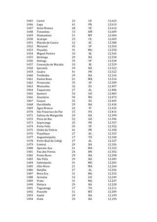 1445   Cariré                 23   CE   12.633
1446   Lapa                   41   PR   12.619
1447   Areia Branca           28   SE   12.612
1448   Tonantins              13   AM   12.609
1449   Diamantino             51   MT   12.604
1450   Acarape                23   CE   12.603
1451   Plácido de Castro      12   AC   12.588
1452   Mirassol               35   SP   12.565
1453   Peçanha                31   MG   12.550
1454   Miguel Pereira         33   RJ   12.545
1455   Biritinga              29   BA   12.534
1456   Ibitinga               35   SP   12.534
1457   Conceição de Macabu    33   RJ   12.529
1458   Ipecaetá               29   BA   12.522
1459   Guaíra                 41   PR   12.522
1460   Teolândia              29   BA   12.516
1461   Pastos Bons            21   MA   12.516
1462   Promissão              35   SP   12.509
1463   Montanha               32   ES   12.497
1464   Taquarana              27   AL   12.486
1465   Ipameri                52   GO   12.483
1466   Anastácio              50   MS   12.473
1467   Guaçuí                 32   ES   12.445
1468   Ourolândia             29   BA   12.434
1469   Água Branca            22   PI   12.432
1470   São Francisco do Par   15   PA   12.416
1471   Salinas da Margarida   29   BA   12.399
1472   Pires do Rio           52   GO   12.396
1473   Itaporanga             25   PB   12.357
1474   Porto Feliz            35   SP   12.352
1475   União da Vitória       41   PR   12.350
1476   Piaçabuçu              27   AL   12.333
1477   Augustinópolis         17   TO   12.328
1478   Porto Real do Colégi   27   AL   12.327
1479   Central                29   BA   12.326
1480   Apicum-Açu             21   MA   12.322
1481   Pau dos Ferros         24   RN   12.302
1482   Ponto Novo             29   BA   12.298
1483   São Félix              29   BA   12.283
1484   Sabinópolis            31   MG   12.283
1485   Sítio Novo             21   MA   12.264
1486   Batalha                27   AL   12.256
1487   Nova Era               31   MG   12.255
1488   Acreúna                52   GO   12.249
1489   Prata                  31   MG   12.237
1490   Ibitiara               29   BA   12.228
1491   Taguatinga             17   TO   12.211
1492   Poxoréo                51   MT   12.209
1493   Itaeté                 29   BA   12.199
1494   Piatã                  29   BA   12.199
 