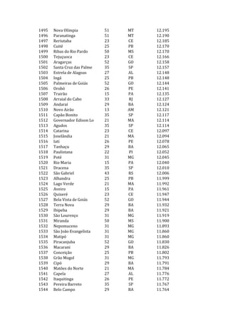 1495   Nova Olímpia           51   MT   12.195
1496   Paranatinga            51   MT   12.190
1497   Reriutaba              23   CE   12.185
1498   Cuité                  25   PB   12.170
1499   Ribas do Rio Pardo     50   MS   12.170
1500   Tejuçuoca              23   CE   12.166
1501   Aragarças              52   GO   12.158
1502   Santa Cruz das Palme   35   SP   12.157
1503   Estrela de Alagoas     27   AL   12.148
1504   Ingá                   25   PB   12.148
1505   Palmeiras de Goiás     52   GO   12.144
1506   Orobó                  26   PE   12.141
1507   Trairão                15   PA   12.135
1508   Arraial do Cabo        33   RJ   12.127
1509   Andaraí                29   BA   12.124
1510   Novo Airão             13   AM   12.121
1511   Capão Bonito           35   SP   12.117
1512   Governador Edison Lo   21   MA   12.114
1513   Agudos                 35   SP   12.114
1514   Catarina               23   CE   12.097
1515   Joselândia             21   MA   12.094
1516   Iati                   26   PE   12.078
1517   Tanhaçu                29   BA   12.065
1518   Paulistana             22   PI   12.052
1519   Poté                   31   MG   12.045
1520   Rio Maria              15   PA   12.040
1521   Dracena                35   SP   12.010
1522   São Gabriel            43   RS   12.006
1523   Alhandra               25   PB   11.999
1524   Lago Verde             21   MA   11.992
1525   Aveiro                 15   PA   11.961
1526   Quixeré                23   CE   11.947
1527   Bela Vista de Goiás    52   GO   11.944
1528   Terra Nova             29   BA   11.932
1529   Ibipeba                29   BA   11.921
1530   São Lourenço           31   MG   11.919
1531   Miranda                50   MS   11.900
1532   Nepomuceno             31   MG   11.893
1533   São João Evangelista   31   MG   11.860
1534   Matipó                 31   MG   11.860
1535   Piracanjuba            52   GO   11.830
1536   Macarani               29   BA   11.826
1537   Conceição              25   PB   11.802
1538   Grão Mogol             31   MG   11.793
1539   Cipó                   29   BA   11.791
1540   Matões do Norte        21   MA   11.784
1541   Capela                 27   AL   11.776
1542   Itaquitinga            26   PE   11.772
1543   Pereira Barreto        35   SP   11.767
1544   Belo Campo             29   BA   11.764
 