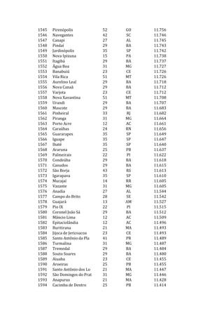 1545   Pirenópolis            52   GO   11.756
1546   Navegantes             42   SC   11.746
1547   Canapi                 27   AL   11.745
1548   Pindaí                 29   BA   11.743
1549   Jardinópolis           35   SP   11.742
1550   Nova Ipixuna           15   PA   11.738
1551   Itagibá                29   BA   11.737
1552   Água Boa               31   MG   11.727
1553   Banabuiú               23   CE   11.726
1554   Vila Rica              51   MT   11.726
1555   Aurelino Leal          29   BA   11.718
1556   Nova Canaã             29   BA   11.712
1557   Varjota                23   CE   11.712
1558   Nova Xavantina         51   MT   11.708
1559   Urandi                 29   BA   11.707
1560   Mascote                29   BA   11.683
1561   Pinheiral              33   RJ   11.682
1562   Piranga                31   MG   11.664
1563   Porto Acre             12   AC   11.661
1564   Caraúbas               24   RN   11.656
1565   Guararapes             35   SP   11.649
1566   Iguape                 35   SP   11.647
1567   Ibaté                  35   SP   11.640
1568   Araruna                25   PB   11.637
1569   Palmeirais             22   PI   11.622
1570   Condeúba               29   BA   11.618
1571   Canudos                29   BA   11.615
1572   São Borja              43   RS   11.613
1573   Igarapava              35   SP   11.610
1574   Mucajaí                14   RR   11.605
1575   Vazante                31   MG   11.605
1576   Anadia                 27   AL   11.544
1577   Campo do Brito         28   SE   11.542
1578   Guajará                13   AM   11.527
1579   Pio IX                 22   PI   11.515
1580   Coronel João Sá        29   BA   11.512
1581   Mâncio Lima            12   AC   11.509
1582   Epitaciolândia         12   AC   11.496
1583   Buritirana             21   MA   11.493
1584   Jijoca de Jericoacoa   23   CE   11.493
1585   Santo Antônio da Pla   41   PR   11.489
1586   Turmalina              31   MG   11.487
1587   Tremedal               29   BA   11.484
1588   Souto Soares           29   BA   11.480
1589   Aiuaba                 23   CE   11.455
1590   Aroeiras               25   PB   11.455
1591   Santo Antônio dos Lo   21   MA   11.447
1592   São Domingos do Prat   31   MG   11.446
1593   Anapurus               21   MA   11.428
1594   Cacimba de Dentro      25   PB   11.414
 
