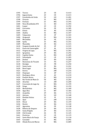 1595   Tururu                 23   CE   11.413
1596   Jaguaretama            23   CE   11.413
1597   Cocalzinho de Goiás    52   GO   11.401
1598   Urucuia                31   MG   11.397
1599   Fortuna                21   MA   11.395
1600   Nova Brasilândia D'O   11   RO   11.393
1601   Icapuí                 23   CE   11.392
1602   Correntes              26   PE   11.385
1603   Esteio                 43   RS   11.358
1604   Ataléia                31   MG   11.347
1605   Valparaíso             35   SP   11.343
1606   Araguanã               21   MA   11.341
1607   Mirandiba              26   PE   11.334
1608   Ipaba                  31   MG   11.331
1609   Mansidão               29   BA   11.315
1610   Vargem Grande do Sul   35   SP   11.315
1611   Passo de Camaragibe    27   AL   11.310
1612   Virgem da Lapa         31   MG   11.301
1613   Igrapiúna              29   BA   11.292
1614   Capitão Enéas          31   MG   11.285
1615   Solonópole             23   CE   11.283
1616   Jitaúna                29   BA   11.268
1617   Bom Jesus do Tocanti   15   PA   11.257
1618   Remígio                25   PB   11.250
1619   Santa Luzia            29   BA   11.241
1620   Bom Lugar              21   MA   11.239
1621   Envira                 13   AM   11.235
1622   Oiapoque               16   AP   11.215
1623   Rodrigues Alves        12   AC   11.210
1624   Paulino Neves          21   MA   11.210
1625   Rio Verde de Mato Gr   50   MS   11.201
1626   Alvarães               13   AM   11.200
1627   Conceição do Lago-Aç   21   MA   11.199
1628   Itinga                 31   MG   11.193
1629   Montalvânia            31   MG   11.189
1630   Água Boa               51   MT   11.185
1631   Acajutiba              29   BA   11.172
1632   Anicuns                52   GO   11.168
1633   Elesbão Veloso         22   PI   11.164
1634   Apuí                   13   AM   11.150
1635   Ibicuí                 29   BA   11.149
1636   Bonito                 29   BA   11.140
1637   Agrestina              26   PE   11.138
1638   Ribeira do Amparo      29   BA   11.133
1639   Santa Brígida          29   BA   11.131
1640   Chã Grande             26   PE   11.125
1641   Porteiras              23   CE   11.119
1642   Santa Maria do Suaçu   31   MG   11.118
1643   Carandaí               31   MG   11.092
1644   Olinda Nova do Maran   21   MA   11.089
 