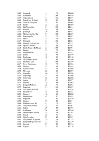 1645   Ivaiporã               41   PR   11.088
1646   Bacabeira              21   MA   11.079
1647   Tupaciguara            31   MG   11.076
1648   Bom Jesus de Goiás     52   GO   11.065
1649   Salto de Pirapora      35   SP   11.064
1650   Salitre                23   CE   11.050
1651   Rio Vermelho           31   MG   11.044
1652   Fátima                 29   BA   11.043
1653   Jiquiriçá              29   BA   11.042
1654   São José do Rio Clar   51   MT   11.029
1655   Barroquinha            23   CE   11.027
1656   Iperó                  35   SP   11.022
1657   Pitangui               31   MG   11.021
1658   Cruz do Espírito San   25   PB   10.997
1659   Iguaba Grande          33   RJ   10.993
1660   Santo Amaro do Maran   21   MA   10.991
1661   Bonito                 15   PA   10.976
1662   Manhumirim             31   MG   10.973
1663   Belém                  25   PB   10.949
1664   Fraiburgo              42   SC   10.948
1665   São João da Barra      33   RJ   10.940
1666   Primeira Cruz          21   MA   10.928
1667   Nova Timboteua         15   PA   10.906
1668   Inhuma                 22   PI   10.899
1669   Bandeirantes           41   PR   10.899
1670   Meruoca                23   CE   10.897
1671   Carnaíba               26   PE   10.890
1672   Sapiranga              43   RS   10.889
1673   Vertentes              26   PE   10.888
1674   Cocos                  29   BA   10.877
1675   Boninal                29   BA   10.865
1676   Joaquim Nabuco         26   PE   10.863
1677   Raposos                31   MG   10.859
1678   São Pedro do Piauí     22   PI   10.854
1679   Brasil Novo            15   PA   10.847
1680   Xanxerê                42   SC   10.838
1681   Curitibanos            42   SC   10.832
1682   Cujubim                11   RO   10.828
1683   Brejões                29   BA   10.811
1684   Rio Branco do Sul      41   PR   10.811
1685   Teodoro Sampaio        35   SP   10.801
1686   Itatim                 29   BA   10.793
1687   Ivinhema               50   MS   10.766
1688   Senador José Porfíri   15   PA   10.763
1689   Orocó                  26   PE   10.741
1690   Nilo Peçanha           29   BA   10.739
1691   São João do Araguaia   15   PA   10.735
1692   São João Nepomuceno    31   MG   10.729
1693   Jussara                29   BA   10.716
1694   Itapaci                52   GO   10.716
 