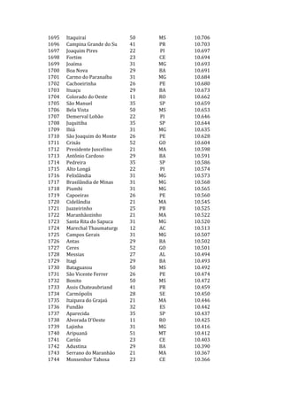 1695   Itaquiraí              50   MS   10.706
1696   Campina Grande do Su   41   PR   10.703
1697   Joaquim Pires          22   PI   10.697
1698   Fortim                 23   CE   10.694
1699   Joaíma                 31   MG   10.693
1700   Boa Nova               29   BA   10.691
1701   Carmo do Paranaíba     31   MG   10.684
1702   Cachoeirinha           26   PE   10.680
1703   Ituaçu                 29   BA   10.673
1704   Colorado do Oeste      11   RO   10.662
1705   São Manuel             35   SP   10.659
1706   Bela Vista             50   MS   10.653
1707   Demerval Lobão         22   PI   10.646
1708   Juquitiba              35   SP   10.644
1709   Ibiá                   31   MG   10.635
1710   São Joaquim do Monte   26   PE   10.628
1711   Crixás                 52   GO   10.604
1712   Presidente Juscelino   21   MA   10.598
1713   Antônio Cardoso        29   BA   10.591
1714   Pedreira               35   SP   10.586
1715   Alto Longá             22   PI   10.574
1716   Felixlândia            31   MG   10.573
1717   Brasilândia de Minas   31   MG   10.568
1718   Piumhi                 31   MG   10.565
1719   Capoeiras              26   PE   10.560
1720   Cidelândia             21   MA   10.545
1721   Juazeirinho            25   PB   10.525
1722   Maranhãozinho          21   MA   10.522
1723   Santa Rita do Sapuca   31   MG   10.520
1724   Marechal Thaumaturgo   12   AC   10.513
1725   Campos Gerais          31   MG   10.507
1726   Antas                  29   BA   10.502
1727   Ceres                  52   GO   10.501
1728   Messias                27   AL   10.494
1729   Itagi                  29   BA   10.493
1730   Bataguassu             50   MS   10.492
1731   São Vicente Ferrer     26   PE   10.474
1732   Bonito                 50   MS   10.472
1733   Assis Chateaubriand    41   PR   10.459
1734   Carmópolis             28   SE   10.450
1735   Itaipava do Grajaú     21   MA   10.446
1736   Fundão                 32   ES   10.442
1737   Aparecida              35   SP   10.437
1738   Alvorada D'Oeste       11   RO   10.425
1739   Lajinha                31   MG   10.416
1740   Aripuanã               51   MT   10.412
1741   Cariús                 23   CE   10.403
1742   Adustina               29   BA   10.390
1743   Serrano do Maranhão    21   MA   10.367
1744   Monsenhor Tabosa       23   CE   10.366
 