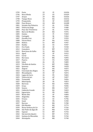 1795   Porto                  22   PI   10.036
1796   Nova Olinda            23   CE   10.029
1797   Araças                 29   BA   10.026
1798   Tanque Novo            29   BA   10.016
1799   Pirapozinho            35   SP   10.009
1800   Poço Branco            24   RN   10.008
1801   Senador Rui Palmeira   27   AL   9.998
1802   Vitória do Xingu       15   PA   9.980
1803   Poço das Trincheiras   27   AL   9.978
1804   Barra do Mendes        29   BA   9.976
1805   Simões                 22   PI   9.969
1806   Cantagalo              33   RJ   9.964
1807   Osvaldo Cruz           35   SP   9.959
1808   Várzea Nova            29   BA   9.953
1809   Nobres                 51   MT   9.947
1810   Ibatiba                32   ES   9.947
1811   Frei Paulo             28   SE   9.930
1812   Comodoro               51   MT   9.927
1813   Bom Jesus do Galho     31   MG   9.920
1814   Aguaí                  35   SP   9.912
1815   Curuá                  15   PA   9.911
1816   Rio Casca              31   MG   9.894
1817   Piçarra                15   PA   9.890
1818   Saloá                  26   PE   9.889
1819   Vila Bela da Santíss   51   MT   9.882
1820   Ipanema                31   MG   9.878
1821   Angical                29   BA   9.875
1822   Conceição das Alagoa   31   MG   9.874
1823   Mirandópolis           35   SP   9.874
1824   Lagoa do Carro         26   PE   9.865
1825   Vitória do Jari        16   AP   9.857
1826   Tremembé               35   SP   9.856
1827   Ribeirópolis           28   SE   9.853
1828   Barrocas               29   BA   9.836
1829   Graça                  23   CE   9.836
1830   Sonora                 50   MS   9.827
1831   Caldeirão Grande       29   BA   9.823
1832   Jaguariaíva            41   PR   9.805
1833   Monte Alto             35   SP   9.804
1834   Alagoinha              25   PB   9.802
1835   Uruoca                 23   CE   9.796
1836   Sumé                   25   PB   9.789
1837   Barroso                31   MG   9.780
1838   Elói Mendes            31   MG   9.773
1839   Nossa Senhora do Liv   51   MT   9.766
1840   São Pedro da Água Br   21   MA   9.759
1841   Sapezal                51   MT   9.754
1842   São José dos Quatro    51   MT   9.745
1843   Santana do Maranhão    21   MA   9.744
1844   Alvinópolis            31   MG   9.740
 