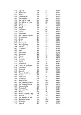 1845   Japoatã                28   SE   9.732
1846   Pé de Serra            29   BA   9.725
1847   Itiruçu                29   BA   9.723
1848   Sítio do Mato          29   BA   9.721
1849   Davinópolis            21   MA   9.717
1850   São João do Carú       21   MA   9.698
1851   São Gabriel do Oeste   50   MS   9.688
1852   Guará                  35   SP   9.682
1853   Ibateguara             27   AL   9.680
1854   Piripá                 29   BA   9.659
1855   Satubinha              21   MA   9.654
1856   Iaciara                52   GO   9.651
1857   Santa Rosa             43   RS   9.648
1858   São Francisco do Gua   11   RO   9.632
1859   Tracunhaém             26   PE   9.630
1860   Xexéu                  26   PE   9.621
1861   Coribe                 29   BA   9.594
1862   Baianópolis            29   BA   9.593
1863   Boa Esperança          32   ES   9.588
1864   Silvânia               52   GO   9.586
1865   Cravinhos              35   SP   9.583
1866   Irati                  41   PR   9.583
1867   Ibaretama              23   CE   9.568
1868   Gurinhém               25   PB   9.567
1869   Chaval                 23   CE   9.563
1870   Pereiro                23   CE   9.563
1871   Saboeiro               23   CE   9.554
1872   Saúde                  29   BA   9.550
1873   Porto Real             33   RJ   9.547
1874   Centro do Guilherme    21   MA   9.541
1875   Caapiranga             13   AM   9.528
1876   Mirabela               31   MG   9.510
1877   Quixelô                23   CE   9.508
1878   Riacho das Almas       26   PE   9.507
1879   Iramaia                29   BA   9.506
1880   Venturosa              26   PE   9.497
1881   Ipanguaçu              24   RN   9.496
1882   Bom Sucesso            31   MG   9.491
1883   São Francisco do Mar   21   MA   9.480
1884   São Sebastião do Uat   13   AM   9.474
1885   Mantenópolis           32   ES   9.464
1886   Carnaubal              23   CE   9.454
1887   Lagoa dos Gatos        26   PE   9.446
1888   Axixá                  21   MA   9.442
1889   Monte Alegre de Serg   28   SE   9.434
1890   Arraias                17   TO   9.423
1891   São Benedito do Sul    26   PE   9.422
1892   Águas Vermelhas        31   MG   9.401
1893   Setubinha              31   MG   9.399
1894   Igaporã                29   BA   9.375
 