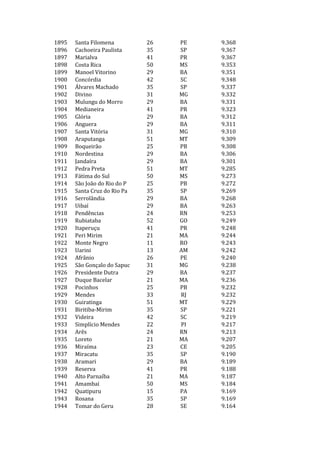 1895   Santa Filomena         26   PE   9.368
1896   Cachoeira Paulista     35   SP   9.367
1897   Marialva               41   PR   9.367
1898   Costa Rica             50   MS   9.353
1899   Manoel Vitorino        29   BA   9.351
1900   Concórdia              42   SC   9.348
1901   Álvares Machado        35   SP   9.337
1902   Divino                 31   MG   9.332
1903   Mulungu do Morro       29   BA   9.331
1904   Medianeira             41   PR   9.323
1905   Glória                 29   BA   9.312
1906   Anguera                29   BA   9.311
1907   Santa Vitória          31   MG   9.310
1908   Araputanga             51   MT   9.309
1909   Boqueirão              25   PB   9.308
1910   Nordestina             29   BA   9.306
1911   Jandaíra               29   BA   9.301
1912   Pedra Preta            51   MT   9.285
1913   Fátima do Sul          50   MS   9.273
1914   São João do Rio do P   25   PB   9.272
1915   Santa Cruz do Rio Pa   35   SP   9.269
1916   Serrolândia            29   BA   9.268
1917   Uibaí                  29   BA   9.263
1918   Pendências             24   RN   9.253
1919   Rubiataba              52   GO   9.249
1920   Itaperuçu              41   PR   9.248
1921   Peri Mirim             21   MA   9.244
1922   Monte Negro            11   RO   9.243
1923   Uarini                 13   AM   9.242
1924   Afrânio                26   PE   9.240
1925   São Gonçalo do Sapuc   31   MG   9.238
1926   Presidente Dutra       29   BA   9.237
1927   Duque Bacelar          21   MA   9.236
1928   Pocinhos               25   PB   9.232
1929   Mendes                 33   RJ   9.232
1930   Guiratinga             51   MT   9.229
1931   Biritiba-Mirim         35   SP   9.221
1932   Videira                42   SC   9.219
1933   Simplício Mendes       22   PI   9.217
1934   Arês                   24   RN   9.213
1935   Loreto                 21   MA   9.207
1936   Miraíma                23   CE   9.205
1937   Miracatu               35   SP   9.190
1938   Aramari                29   BA   9.189
1939   Reserva                41   PR   9.188
1940   Alto Parnaíba          21   MA   9.187
1941   Amambai                50   MS   9.184
1942   Quatipuru              15   PA   9.169
1943   Rosana                 35   SP   9.169
1944   Tomar do Geru          28   SE   9.164
 