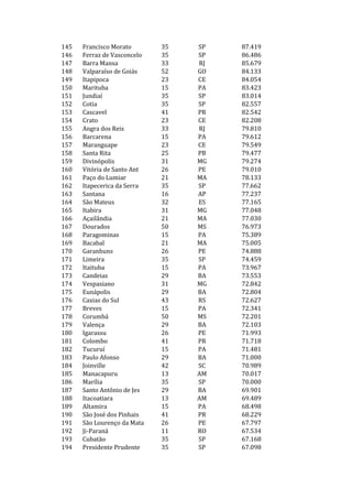 145   Francisco Morato       35   SP   87.419
146   Ferraz de Vasconcelo   35   SP   86.486
147   Barra Mansa            33   RJ   85.679
148   Valparaíso de Goiás    52   GO   84.133
149   Itapipoca              23   CE   84.054
150   Marituba               15   PA   83.423
151   Jundiaí                35   SP   83.014
152   Cotia                  35   SP   82.557
153   Cascavel               41   PR   82.542
154   Crato                  23   CE   82.208
155   Angra dos Reis         33   RJ   79.810
156   Barcarena              15   PA   79.612
157   Maranguape             23   CE   79.549
158   Santa Rita             25   PB   79.477
159   Divinópolis            31   MG   79.274
160   Vitória de Santo Ant   26   PE   79.010
161   Paço do Lumiar         21   MA   78.133
162   Itapecerica da Serra   35   SP   77.662
163   Santana                16   AP   77.237
164   São Mateus             32   ES   77.165
165   Itabira                31   MG   77.048
166   Açailândia             21   MA   77.030
167   Dourados               50   MS   76.973
168   Paragominas            15   PA   75.389
169   Bacabal                21   MA   75.005
170   Garanhuns              26   PE   74.888
171   Limeira                35   SP   74.459
172   Itaituba               15   PA   73.967
173   Candeias               29   BA   73.553
174   Vespasiano             31   MG   72.842
175   Eunápolis              29   BA   72.804
176   Caxias do Sul          43   RS   72.627
177   Breves                 15   PA   72.341
178   Corumbá                50   MS   72.201
179   Valença                29   BA   72.103
180   Igarassu               26   PE   71.993
181   Colombo                41   PR   71.718
182   Tucuruí                15   PA   71.481
183   Paulo Afonso           29   BA   71.000
184   Joinville              42   SC   70.989
185   Manacapuru             13   AM   70.017
186   Marília                35   SP   70.000
187   Santo Antônio de Jes   29   BA   69.901
188   Itacoatiara            13   AM   69.489
189   Altamira               15   PA   68.498
190   São José dos Pinhais   41   PR   68.229
191   São Lourenço da Mata   26   PE   67.797
192   Ji-Paraná              11   RO   67.534
193   Cubatão                35   SP   67.168
194   Presidente Prudente    35   SP   67.098
 
