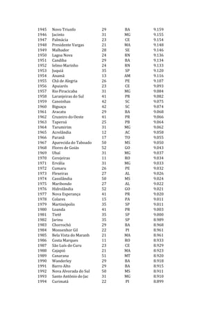 1945   Novo Triunfo           29   BA   9.159
1946   Jacinto                31   MG   9.155
1947   Palmácia               23   CE   9.154
1948   Presidente Vargas      21   MA   9.148
1949   Malhador               28   SE   9.146
1950   Lagoa Nova             24   RN   9.136
1951   Candiba                29   BA   9.134
1952   Ielmo Marinho          24   RN   9.133
1953   Juquiá                 35   SP   9.120
1954   Anamã                  13   AM   9.116
1955   Chã de Alegria         26   PE   9.107
1956   Apuiarés               23   CE   9.093
1957   Rio Piracicaba         31   MG   9.084
1958   Laranjeiras do Sul     41   PR   9.082
1959   Canoinhas              42   SC   9.075
1960   Biguaçu                42   SC   9.074
1961   Aracatu                29   BA   9.068
1962   Cruzeiro do Oeste      41   PR   9.066
1963   Taperoá                25   PB   9.064
1964   Tarumirim              31   MG   9.062
1965   Acrelândia             12   AC   9.058
1966   Paranã                 17   TO   9.055
1967   Aparecida do Taboado   50   MS   9.050
1968   Flores de Goiás        52   GO   9.043
1969   Ubaí                   31   MG   9.037
1970   Cerejeiras             11   RO   9.034
1971   Ervália                31   MG   9.033
1972   Cumaru                 26   PE   9.032
1973   Flexeiras              27   AL   9.026
1974   Cassilândia            50   MS   9.024
1975   Maribondo              27   AL   9.022
1976   Hidrolândia            52   GO   9.021
1977   Nova Esperança         41   PR   9.020
1978   Colares                15   PA   9.011
1979   Martinópolis           35   SP   9.011
1980   Loanda                 41   PR   9.003
1981   Tietê                  35   SP   9.000
1982   Jarinu                 35   SP   8.989
1983   Chorrochó              29   BA   8.968
1984   Monsenhor Gil          22   PI   8.961
1985   Bela Vista do Maranh   21   MA   8.961
1986   Costa Marques          11   RO   8.933
1987   São Luís do Curu       23   CE   8.929
1988   Cajapió                21   MA   8.923
1989   Canarana               51   MT   8.920
1990   Wanderley              29   BA   8.918
1991   Barro Alto             29   BA   8.915
1992   Nova Alvorada do Sul   50   MS   8.911
1993   Santo Antônio do Jac   31   MG   8.910
1994   Curimatá               22   PI   8.899
 