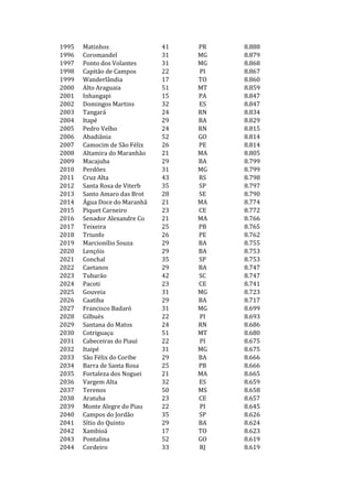 1995   Matinhos               41   PR   8.888
1996   Coromandel             31   MG   8.879
1997   Ponto dos Volantes     31   MG   8.868
1998   Capitão de Campos      22   PI   8.867
1999   Wanderlândia           17   TO   8.860
2000   Alto Araguaia          51   MT   8.859
2001   Inhangapi              15   PA   8.847
2002   Domingos Martins       32   ES   8.847
2003   Tangará                24   RN   8.834
2004   Itapé                  29   BA   8.829
2005   Pedro Velho            24   RN   8.815
2006   Abadiânia              52   GO   8.814
2007   Camocim de São Félix   26   PE   8.814
2008   Altamira do Maranhão   21   MA   8.805
2009   Macajuba               29   BA   8.799
2010   Perdões                31   MG   8.799
2011   Cruz Alta              43   RS   8.798
2012   Santa Rosa de Viterb   35   SP   8.797
2013   Santo Amaro das Brot   28   SE   8.790
2014   Água Doce do Maranhã   21   MA   8.774
2015   Piquet Carneiro        23   CE   8.772
2016   Senador Alexandre Co   21   MA   8.766
2017   Teixeira               25   PB   8.765
2018   Triunfo                26   PE   8.762
2019   Marcionílio Souza      29   BA   8.755
2020   Lençóis                29   BA   8.753
2021   Conchal                35   SP   8.753
2022   Caetanos               29   BA   8.747
2023   Tubarão                42   SC   8.747
2024   Pacoti                 23   CE   8.741
2025   Gouveia                31   MG   8.723
2026   Caatiba                29   BA   8.717
2027   Francisco Badaró       31   MG   8.699
2028   Gilbués                22   PI   8.693
2029   Santana do Matos       24   RN   8.686
2030   Cotriguaçu             51   MT   8.680
2031   Cabeceiras do Piauí    22   PI   8.675
2032   Itaipé                 31   MG   8.675
2033   São Félix do Coribe    29   BA   8.666
2034   Barra de Santa Rosa    25   PB   8.666
2035   Fortaleza dos Noguei   21   MA   8.665
2036   Vargem Alta            32   ES   8.659
2037   Terenos                50   MS   8.658
2038   Aratuba                23   CE   8.657
2039   Monte Alegre do Piau   22   PI   8.645
2040   Campos do Jordão       35   SP   8.626
2041   Sítio do Quinto        29   BA   8.624
2042   Xambioá                17   TO   8.623
2043   Pontalina              52   GO   8.619
2044   Cordeiro               33   RJ   8.619
 