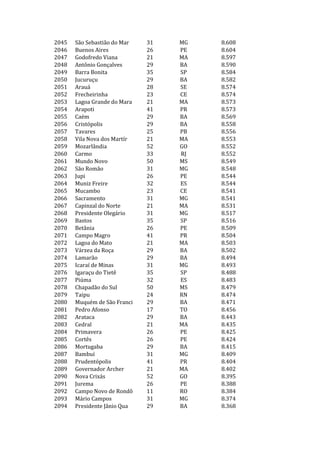 2045   São Sebastião do Mar   31   MG   8.608
2046   Buenos Aires           26   PE   8.604
2047   Godofredo Viana        21   MA   8.597
2048   Antônio Gonçalves      29   BA   8.590
2049   Barra Bonita           35   SP   8.584
2050   Jucuruçu               29   BA   8.582
2051   Arauá                  28   SE   8.574
2052   Frecheirinha           23   CE   8.574
2053   Lagoa Grande do Mara   21   MA   8.573
2054   Arapoti                41   PR   8.573
2055   Caém                   29   BA   8.569
2056   Cristópolis            29   BA   8.558
2057   Tavares                25   PB   8.556
2058   Vila Nova dos Martír   21   MA   8.553
2059   Mozarlândia            52   GO   8.552
2060   Carmo                  33   RJ   8.552
2061   Mundo Novo             50   MS   8.549
2062   São Romão              31   MG   8.548
2063   Jupi                   26   PE   8.544
2064   Muniz Freire           32   ES   8.544
2065   Mucambo                23   CE   8.541
2066   Sacramento             31   MG   8.541
2067   Capinzal do Norte      21   MA   8.531
2068   Presidente Olegário    31   MG   8.517
2069   Bastos                 35   SP   8.516
2070   Betânia                26   PE   8.509
2071   Campo Magro            41   PR   8.504
2072   Lagoa do Mato          21   MA   8.503
2073   Várzea da Roça         29   BA   8.502
2074   Lamarão                29   BA   8.494
2075   Icaraí de Minas        31   MG   8.493
2076   Igaraçu do Tietê       35   SP   8.488
2077   Piúma                  32   ES   8.483
2078   Chapadão do Sul        50   MS   8.479
2079   Taipu                  24   RN   8.474
2080   Muquém de São Franci   29   BA   8.471
2081   Pedro Afonso           17   TO   8.456
2082   Arataca                29   BA   8.443
2083   Cedral                 21   MA   8.435
2084   Primavera              26   PE   8.425
2085   Cortês                 26   PE   8.424
2086   Mortugaba              29   BA   8.415
2087   Bambuí                 31   MG   8.409
2088   Prudentópolis          41   PR   8.404
2089   Governador Archer      21   MA   8.402
2090   Nova Crixás            52   GO   8.395
2091   Jurema                 26   PE   8.388
2092   Campo Novo de Rondôn   11   RO   8.384
2093   Mário Campos           31   MG   8.374
2094   Presidente Jânio Qua   29   BA   8.368
 