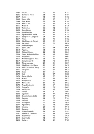 2145   Lucena                 25   PB   8.157
2146   Bonito de Minas        31   MG   8.154
2147   Ibaiti                 41   PR   8.152
2148   Santa Inês             29   BA   8.145
2149   João Neiva             32   ES   8.144
2150   Santa Cruz             26   PE   8.139
2151   Maraial                26   PE   8.126
2152   Natividade             33   RJ   8.124
2153   Beneditinos            22   PI   8.122
2154   Lima Campos            21   MA   8.121
2155   Água Doce do Norte     32   ES   8.115
2156   São José do Campestr   24   RN   8.106
2157   Arara                  25   PB   8.102
2158   São Miguel do Tocant   17   TO   8.100
2159   Paramoti               23   CE   8.096
2160   São Domingos           52   GO   8.089
2161   Terra Alta             15   PA   8.078
2162   Açucena                31   MG   8.075
2163   Matias Olímpio         22   PI   8.063
2164   Santo Antônio do Mon   31   MG   8.063
2165   Alagoinha              26   PE   8.062
2166   Monte Alegre de Mina   31   MG   8.053
2167   Campina Verde          31   MG   8.048
2168   Maxaranguape           24   RN   8.039
2169   São Miguel das Matas   29   BA   8.032
2170   Pedra Branca do Amap   16   AP   8.030
2171   Cerquilho              35   SP   8.021
2172   Juruá                  13   AM   8.020
2173   Iuiú                   29   BA   8.020
2174   Babaçulândia           17   TO   8.018
2175   Matina                 29   BA   8.017
2176   Pimenteiras            22   PI   8.013
2177   Miranorte              17   TO   8.012
2178   Novo Horizonte         35   SP   8.006
2179   Colorado               41   PR   8.001
2180   Heliópolis             29   BA   7.996
2181   Urupá                  11   RO   7.993
2182   Upanema                24   RN   7.975
2183   Espírito Santo do Pi   35   SP   7.970
2184   Palotina               41   PR   7.964
2185   Jacaraú                25   PB   7.962
2186   Itainópolis            22   PI   7.959
2187   Água Clara             50   MS   7.956
2188   Uiraúna                25   PB   7.945
2189   Extrema                31   MG   7.942
2190   Igarapé Grande         21   MA   7.941
2191   Sebastião Laranjeira   29   BA   7.940
2192   Buenópolis             31   MG   7.938
2193   Guaratuba              41   PR   7.934
2194   Indiara                52   GO   7.927
 