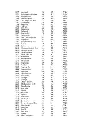 2195   Guamaré                24   RN   7.926
2196   Palmeira das Missões   43   RS   7.926
2197   Rio Negrinho           42   SC   7.899
2198   Rio do Antônio         29   BA   7.898
2199   Alto Alegre dos Pare   11   RO   7.892
2200   Moreilândia            26   PE   7.889
2201   Sapucaia               33   RJ   7.888
2202   Astorga                41   PR   7.887
2203   Paripueira             27   AL   7.885
2204   Botuporã               29   BA   7.882
2205   Ipaumirim              23   CE   7.879
2206   Nova Olinda            17   TO   7.876
2207   Santa Maria de Itabi   31   MG   7.866
2208   Papagaios              31   MG   7.861
2209   Jenipapo dos Vieiras   21   MA   7.861
2210   Goiatins               17   TO   7.851
2211   Primavera              15   PA   7.848
2212   Marechal Cândido Ron   41   PR   7.846
2213   Cristino Castro        22   PI   7.839
2214   São Domingos           28   SE   7.838
2215   Rosário do Sul         43   RS   7.816
2216   Cavalcante             52   GO   7.815
2217   Quebrangulo            27   AL   7.813
2218   Imaculada              25   PB   7.808
2219   Ibipitanga             29   BA   7.807
2220   Candeal                29   BA   7.806
2221   Capinópolis            31   MG   7.804
2222   Lago do Junco          21   MA   7.799
2223   Pompéia                35   SP   7.798
2224   Santanópolis           29   BA   7.797
2225   Alexandria             24   RN   7.793
2226   Nioaque                50   MS   7.789
2227   Mucugê                 29   BA   7.788
2228   Afonso Bezerra         24   RN   7.779
2229   São Francisco do Bre   21   MA   7.776
2230   Brejolândia            29   BA   7.776
2231   Coremas                25   PB   7.756
2232   Piancó                 25   PB   7.753
2233   Guapiara               35   SP   7.745
2234   Iguaraci               26   PE   7.742
2235   Carazinho              43   RS   7.739
2236   Riachuelo              28   SE   7.735
2237   Juscimeira             51   MT   7.731
2238   Novo Oriente de Mina   31   MG   7.728
2239   Abre Campo             31   MG   7.724
2240   Camapuã                50   MS   7.724
2241   Jatobá                 26   PE   7.709
2242   Urucânia               31   MG   7.692
2243   Potim                  35   SP   7.692
2244   Santa Margarida        31   MG   7.691
 