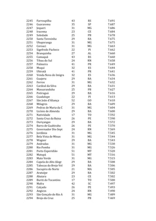 2245   Farroupilha            43   RS   7.691
2246   Guararema              35   SP   7.687
2247   Jequeri                31   MG   7.686
2248   Iracema                23   CE   7.684
2249   Soledade               25   PB   7.678
2250   Santa Teresinha        29   BA   7.675
2251   Ubaporanga             31   MG   7.675
2252   Coroaci                31   MG   7.663
2253   Sigefredo Pacheco      22   PI   7.662
2254   Branquinha             27   AL   7.660
2255   Camaquã                43   RS   7.660
2256   Tibau do Sul           24   RN   7.658
2257   Palmeira               41   PR   7.649
2258   Muqui                  32   ES   7.644
2259   Ubiratã                41   PR   7.641
2260   Venda Nova do Imigra   32   ES   7.636
2261   Guajeru                29   BA   7.634
2262   Ferros                 31   MG   7.632
2263   Cardeal da Silva       29   BA   7.631
2264   Massaranduba           25   PB   7.627
2265   Potiraguá              29   BA   7.616
2266   Guadalupe              22   PI   7.613
2267   São João d'Aliança     52   GO   7.610
2268   Milagres               29   BA   7.609
2269   Pedras de Maria da C   31   MG   7.604
2270   Licínio de Almeida     29   BA   7.600
2271   Natividade             17   TO   7.592
2272   Santa Cruz da Baixa    26   PE   7.590
2273   Ouriçangas             29   BA   7.572
2274   Barra de Guabiraba     26   PE   7.570
2275   Governador Dix-Sept    24   RN   7.569
2276   Jordânia               31   MG   7.545
2277   Bela Vista de Minas    31   MG   7.544
2278   Wagner                 29   BA   7.543
2279   Andradas               31   MG   7.530
2280   Rio Pomba              31   MG   7.526
2281   Porto Esperidião       51   MT   7.520
2282   Matupá                 51   MT   7.516
2283   Mato Verde             31   MG   7.515
2284   Capela do Alto Alegr   29   BA   7.508
2285   Tabocas do Brejo Vel   29   BA   7.506
2286   Sucupira do Norte      21   MA   7.505
2287   Aratuípe               29   BA   7.502
2288   Abaiara                23   CE   7.502
2289   Buriti do Tocantins    17   TO   7.500
2290   Mafra                  42   SC   7.497
2291   Calçado                26   PE   7.493
2292   Angicos                24   RN   7.490
2293   São Gonçalo do Rio A   31   MG   7.489
2294   Brejo do Cruz          25   PB   7.469
 