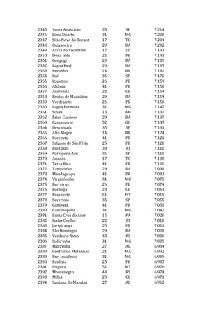 2345   Santo Anastácio        35   SP   7.214
2346   Lima Duarte            31   MG   7.208
2347   Sítio Novo do Tocant   17   TO   7.204
2348   Quixabeira             29   BA   7.202
2349   Axixá do Tocantins     17   TO   7.193
2350   Dona Inês              25   PB   7.191
2351   Gongogi                29   BA   7.189
2352   Lagoa Real             29   BA   7.185
2353   Brejinho               24   RN   7.182
2354   Itaí                   35   SP   7.170
2355   Itapetim               26   PE   7.159
2356   Altônia                41   PR   7.158
2357   Ararendá               23   CE   7.154
2358   Brotas de Macaúbas     29   BA   7.154
2359   Verdejante             26   PE   7.150
2360   Lagoa Formosa          31   MG   7.147
2361   Silves                 13   AM   7.137
2362   Érico Cardoso          29   BA   7.137
2363   Campinorte             52   GO   7.137
2364   Descalvado             35   SP   7.131
2365   Alto Alegre            14   RR   7.124
2366   Porecatu               41   PR   7.121
2367   Salgado de São Félix   25   PB   7.120
2368   Rio Claro              33   RJ   7.110
2369   Pariquera-Açu          35   SP   7.110
2370   Ananás                 17   TO   7.108
2371   Terra Rica             41   PR   7.100
2372   Tanquinho              29   BA   7.098
2373   Mandaguaçu             41   PR   7.083
2374   Virginópolis           31   MG   7.075
2375   Ferreiros              26   PE   7.074
2376   Poranga                23   CE   7.063
2377   Brasnorte              51   MT   7.059
2378   Severínia              35   SP   7.055
2379   Cambará                41   PR   7.050
2380   Caetanópolis           31   MG   7.042
2381   Santa Cruz do Arari    15   PA   7.026
2382   Isaías Coelho          22   PI   7.018
2383   Juripiranga            25   PB   7.011
2384   São Domingos           29   BA   7.008
2385   Venâncio Aires         43   RS   7.006
2386   Itabirinha             31   MG   7.005
2387   Maravilha              27   AL   6.994
2388   Central do Maranhão    21   MA   6.992
2389   Frei Inocêncio         31   MG   6.989
2390   Paulista               25   PB   6.985
2391   Itiquira               51   MT   6.976
2392   Montenegro             43   RS   6.974
2393   Milhã                  23   CE   6.971
2394   Santana do Mundaú      27   AL   6.962
 