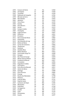 2395   Cumaru do Norte        15   PA   6.960
2396   Arenápolis             51   MT   6.958
2397   Tacaimbó               26   PE   6.958
2398   Redenção do Gurguéia   22   PI   6.946
2399   Mirante da Serra       11   RO   6.946
2400   Maurilândia            52   GO   6.943
2401   Alumínio               35   SP   6.943
2402   Terra Nova             26   PE   6.935
2403   Itatuba                25   PB   6.930
2404   Ouro Branco            27   AL   6.918
2405   Seridó                 25   PB   6.915
2406   Campos Lindos          17   TO   6.906
2407   Vianópolis             52   GO   6.904
2408   Lagoa do Ouro          26   PE   6.897
2409   Palmeiras              29   BA   6.891
2410   Fronteira              31   MG   6.887
2411   Nova Canaã do Norte    51   MT   6.882
2412   Pirpirituba            25   PB   6.876
2413   São Sebastião de Lag   25   PB   6.875
2414   Belém de Maria         26   PE   6.871
2415   Carmo da Cachoeira     31   MG   6.866
2416   Theobroma              11   RO   6.857
2417   Itanhomi               31   MG   6.857
2418   Cândido Mota           35   SP   6.857
2419   Matias Barbosa         31   MG   6.852
2420   Governador Jorge Tei   11   RO   6.848
2421   Itanagra               29   BA   6.841
2422   Boa Vista do Gurupi    21   MA   6.839
2423   Monte Santo de Minas   31   MG   6.839
2424   Prudente de Morais     31   MG   6.827
2425   Carnaubais             24   RN   6.826
2426   Engenheiro Caldas      31   MG   6.825
2427   Vila Valério           32   ES   6.825
2428   Feira Nova do Maranh   21   MA   6.811
2429   Anísio de Abreu        22   PI   6.811
2430   Santiago               43   RS   6.808
2431   Pires Ferreira         23   CE   6.806
2432   Potengi                23   CE   6.801
2433   Riacho dos Machados    31   MG   6.798
2434   Ninheira               31   MG   6.797
2435   Coité do Nóia          27   AL   6.791
2436   Espírito Santo         24   RN   6.787
2437   Cachoeira de Pajeú     31   MG   6.785
2438   Montanhas              24   RN   6.771
2439   Pedrinhas              28   SE   6.760
2440   Seringueiras           11   RO   6.738
2441   Candói                 41   PR   6.732
2442   Lajes                  24   RN   6.724
2443   Paranatama             26   PE   6.711
2444   Canela                 43   RS   6.697
 