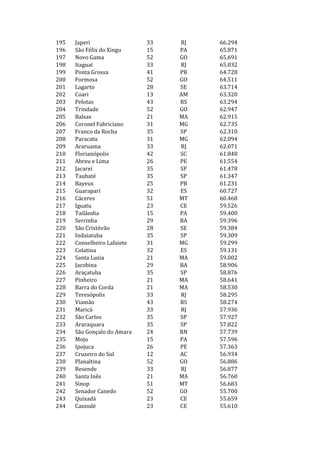 195   Japeri                 33   RJ   66.294
196   São Félix do Xingu     15   PA   65.871
197   Novo Gama              52   GO   65.691
198   Itaguaí                33   RJ   65.032
199   Ponta Grossa           41   PR   64.728
200   Formosa                52   GO   64.511
201   Lagarto                28   SE   63.714
202   Coari                  13   AM   63.320
203   Pelotas                43   RS   63.294
204   Trindade               52   GO   62.947
205   Balsas                 21   MA   62.915
206   Coronel Fabriciano     31   MG   62.735
207   Franco da Rocha        35   SP   62.310
208   Paracatu               31   MG   62.094
209   Araruama               33   RJ   62.071
210   Florianópolis          42   SC   61.848
211   Abreu e Lima           26   PE   61.554
212   Jacareí                35   SP   61.478
213   Taubaté                35   SP   61.347
214   Bayeux                 25   PB   61.231
215   Guarapari              32   ES   60.727
216   Cáceres                51   MT   60.468
217   Iguatu                 23   CE   59.526
218   Tailândia              15   PA   59.400
219   Serrinha               29   BA   59.396
220   São Cristóvão          28   SE   59.384
221   Indaiatuba             35   SP   59.309
222   Conselheiro Lafaiete   31   MG   59.299
223   Colatina               32   ES   59.131
224   Santa Luzia            21   MA   59.002
225   Jacobina               29   BA   58.906
226   Araçatuba              35   SP   58.876
227   Pinheiro               21   MA   58.641
228   Barra do Corda         21   MA   58.530
229   Teresópolis            33   RJ   58.295
230   Viamão                 43   RS   58.274
231   Maricá                 33   RJ   57.936
232   São Carlos             35   SP   57.927
233   Araraquara             35   SP   57.822
234   São Gonçalo do Amara   24   RN   57.739
235   Moju                   15   PA   57.596
236   Ipojuca                26   PE   57.363
237   Cruzeiro do Sul        12   AC   56.934
238   Planaltina             52   GO   56.886
239   Resende                33   RJ   56.877
240   Santa Inês             21   MA   56.760
241   Sinop                  51   MT   56.683
242   Senador Canedo         52   GO   55.700
243   Quixadá                23   CE   55.659
244   Canindé                23   CE   55.610
 