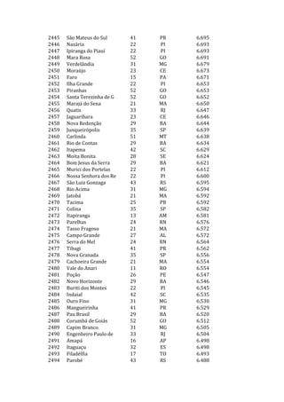 2445   São Mateus do Sul      41   PR   6.695
2446   Nazária                22   PI   6.693
2447   Ipiranga do Piauí      22   PI   6.693
2448   Mara Rosa              52   GO   6.691
2449   Verdelândia            31   MG   6.679
2450   Moraújo                23   CE   6.673
2451   Faro                   15   PA   6.671
2452   Ilha Grande            22   PI   6.653
2453   Piranhas               52   GO   6.653
2454   Santa Terezinha de G   52   GO   6.652
2455   Marajá do Sena         21   MA   6.650
2456   Quatis                 33   RJ   6.647
2457   Jaguaribara            23   CE   6.646
2458   Nova Redenção          29   BA   6.644
2459   Junqueirópolis         35   SP   6.639
2460   Carlinda               51   MT   6.638
2461   Rio de Contas          29   BA   6.634
2462   Itapema                42   SC   6.629
2463   Moita Bonita           28   SE   6.624
2464   Bom Jesus da Serra     29   BA   6.621
2465   Murici dos Portelas    22   PI   6.612
2466   Nossa Senhora dos Re   22   PI   6.600
2467   São Luiz Gonzaga       43   RS   6.595
2468   Rio Acima              31   MG   6.594
2469   Jatobá                 21   MA   6.592
2470   Tacima                 25   PB   6.592
2471   Colina                 35   SP   6.582
2472   Itapiranga             13   AM   6.581
2473   Parelhas               24   RN   6.576
2474   Tasso Fragoso          21   MA   6.572
2475   Campo Grande           27   AL   6.572
2476   Serra do Mel           24   RN   6.564
2477   Tibagi                 41   PR   6.562
2478   Nova Granada           35   SP   6.556
2479   Cachoeira Grande       21   MA   6.554
2480   Vale do Anari          11   RO   6.554
2481   Poção                  26   PE   6.547
2482   Novo Horizonte         29   BA   6.546
2483   Buriti dos Montes      22   PI   6.545
2484   Indaial                42   SC   6.535
2485   Ouro Fino              31   MG   6.530
2486   Mangueirinha           41   PR   6.529
2487   Pau Brasil             29   BA   6.520
2488   Corumbá de Goiás       52   GO   6.512
2489   Capim Branco           31   MG   6.505
2490   Engenheiro Paulo de    33   RJ   6.504
2491   Amapá                  16   AP   6.498
2492   Itaguaçu               32   ES   6.498
2493   Filadélfia             17   TO   6.493
2494   Parobé                 43   RS   6.488
 