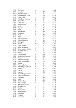 2495   Rio Negro              41   PR   6.482
2496   Jangada                51   MT   6.474
2497   Nova Londrina          41   PR   6.472
2498   São Gabriel da Cacho   13   AM   6.470
2499   Passa e Fica           24   RN   6.469
2500   Presidente Kennedy     32   ES   6.465
2501   Brejetuba              32   ES   6.460
2502   Cerro Corá             24   RN   6.457
2503   Regente Feijó          35   SP   6.455
2504   Jucati                 26   PE   6.448
2505   Angelim                26   PE   6.437
2506   Jauru                  51   MT   6.436
2507   Nova Ponte             31   MG   6.428
2508   Fronteiras             22   PI   6.427
2509   Pavão                  31   MG   6.424
2510   Bujari                 12   AC   6.422
2511   Gentio do Ouro         29   BA   6.412
2512   Coronel Sapucaia       50   MS   6.411
2513   Batayporã              50   MS   6.408
2514   Itamari                29   BA   6.407
2515   Lagoa Alegre           22   PI   6.407
2516   Santa Terezinha        26   PE   6.405
2517   Santo Antônio de Pos   35   SP   6.405
2518   Pontal do Paraná       41   PR   6.401
2519   Almas                  17   TO   6.398
2520   Camanducaia            31   MG   6.397
2521   São João do Manhuaçu   31   MG   6.396
2522   Ibiraçu                32   ES   6.394
2523   Ribeirão do Largo      29   BA   6.386
2524   Lagoa da Confusão      17   TO   6.381
2525   Cajuru                 35   SP   6.381
2526   Porto de Pedras        27   AL   6.379
2527   Olho d'Água do Casad   27   AL   6.376
2528   Gaspar                 42   SC   6.367
2529   Pedrão                 29   BA   6.363
2530   Jequitaí               31   MG   6.353
2531   Monte Alegre de Goiá   52   GO   6.352
2532   Santa Rita do Passa    35   SP   6.341
2533   Paraguaçu              31   MG   6.340
2534   Edéia                  52   GO   6.330
2535   Antônio Dias           31   MG   6.328
2536   Dois Córregos          35   SP   6.324
2537   Magalhães Barata       15   PA   6.319
2538   Nova Floresta          25   PB   6.318
2539   Cunha                  35   SP   6.316
2540   Porto União            42   SC   6.308
2541   Moreira Sales          41   PR   6.290
2542   Carneiros              27   AL   6.289
2543   Morpará                29   BA   6.286
2544   Jaborandi              29   BA   6.282
 