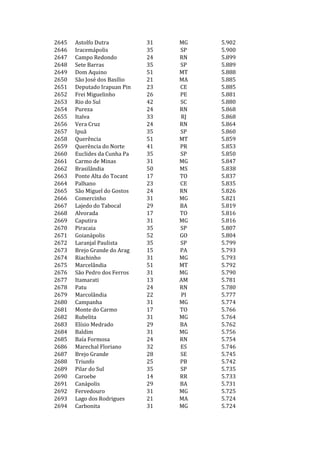2645   Astolfo Dutra          31   MG   5.902
2646   Iracemápolis           35   SP   5.900
2647   Campo Redondo          24   RN   5.899
2648   Sete Barras            35   SP   5.889
2649   Dom Aquino             51   MT   5.888
2650   São José dos Basílio   21   MA   5.885
2651   Deputado Irapuan Pin   23   CE   5.885
2652   Frei Miguelinho        26   PE   5.881
2653   Rio do Sul             42   SC   5.880
2654   Pureza                 24   RN   5.868
2655   Italva                 33   RJ   5.868
2656   Vera Cruz              24   RN   5.864
2657   Ipuã                   35   SP   5.860
2658   Querência              51   MT   5.859
2659   Querência do Norte     41   PR   5.853
2660   Euclides da Cunha Pa   35   SP   5.850
2661   Carmo de Minas         31   MG   5.847
2662   Brasilândia            50   MS   5.838
2663   Ponte Alta do Tocant   17   TO   5.837
2664   Palhano                23   CE   5.835
2665   São Miguel do Gostos   24   RN   5.826
2666   Comercinho             31   MG   5.821
2667   Lajedo do Tabocal      29   BA   5.819
2668   Alvorada               17   TO   5.816
2669   Caputira               31   MG   5.816
2670   Piracaia               35   SP   5.807
2671   Goianápolis            52   GO   5.804
2672   Laranjal Paulista      35   SP   5.799
2673   Brejo Grande do Arag   15   PA   5.793
2674   Riachinho              31   MG   5.793
2675   Marcelândia            51   MT   5.792
2676   São Pedro dos Ferros   31   MG   5.790
2677   Itamarati              13   AM   5.781
2678   Patu                   24   RN   5.780
2679   Marcolândia            22   PI   5.777
2680   Campanha               31   MG   5.774
2681   Monte do Carmo         17   TO   5.766
2682   Rubelita               31   MG   5.764
2683   Elísio Medrado         29   BA   5.762
2684   Baldim                 31   MG   5.756
2685   Baía Formosa           24   RN   5.754
2686   Marechal Floriano      32   ES   5.746
2687   Brejo Grande           28   SE   5.745
2688   Triunfo                25   PB   5.742
2689   Pilar do Sul           35   SP   5.735
2690   Caroebe                14   RR   5.733
2691   Canápolis              29   BA   5.731
2692   Fervedouro             31   MG   5.725
2693   Lago dos Rodrigues     21   MA   5.724
2694   Carbonita              31   MG   5.724
 