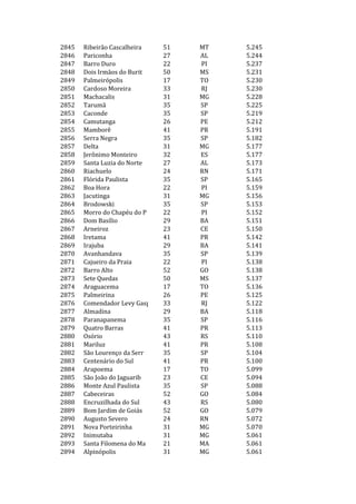 2845   Ribeirão Cascalheira   51   MT   5.245
2846   Pariconha              27   AL   5.244
2847   Barro Duro             22   PI   5.237
2848   Dois Irmãos do Burit   50   MS   5.231
2849   Palmeirópolis          17   TO   5.230
2850   Cardoso Moreira        33   RJ   5.230
2851   Machacalis             31   MG   5.228
2852   Tarumã                 35   SP   5.225
2853   Caconde                35   SP   5.219
2854   Camutanga              26   PE   5.212
2855   Mamborê                41   PR   5.191
2856   Serra Negra            35   SP   5.182
2857   Delta                  31   MG   5.177
2858   Jerônimo Monteiro      32   ES   5.177
2859   Santa Luzia do Norte   27   AL   5.173
2860   Riachuelo              24   RN   5.171
2861   Flórida Paulista       35   SP   5.165
2862   Boa Hora               22   PI   5.159
2863   Jacutinga              31   MG   5.156
2864   Brodowski              35   SP   5.153
2865   Morro do Chapéu do P   22   PI   5.152
2866   Dom Basílio            29   BA   5.151
2867   Arneiroz               23   CE   5.150
2868   Iretama                41   PR   5.142
2869   Irajuba                29   BA   5.141
2870   Avanhandava            35   SP   5.139
2871   Cajueiro da Praia      22   PI   5.138
2872   Barro Alto             52   GO   5.138
2873   Sete Quedas            50   MS   5.137
2874   Araguacema             17   TO   5.136
2875   Palmeirina             26   PE   5.125
2876   Comendador Levy Gasp   33   RJ   5.122
2877   Almadina               29   BA   5.118
2878   Paranapanema           35   SP   5.116
2879   Quatro Barras          41   PR   5.113
2880   Osório                 43   RS   5.110
2881   Mariluz                41   PR   5.108
2882   São Lourenço da Serr   35   SP   5.104
2883   Centenário do Sul      41   PR   5.100
2884   Arapoema               17   TO   5.099
2885   São João do Jaguarib   23   CE   5.094
2886   Monte Azul Paulista    35   SP   5.088
2887   Cabeceiras             52   GO   5.084
2888   Encruzilhada do Sul    43   RS   5.080
2889   Bom Jardim de Goiás    52   GO   5.079
2890   Augusto Severo         24   RN   5.072
2891   Nova Porteirinha       31   MG   5.070
2892   Inimutaba              31   MG   5.061
2893   Santa Filomena do Ma   21   MA   5.061
2894   Alpinópolis            31   MG   5.061
 