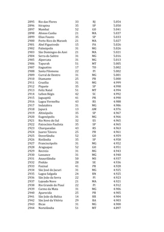 2895   Rio das Flores         33   RJ   5.054
2896   Itirapina              35   SP   5.050
2897   Mambaí                 52   GO   5.041
2898   Afonso Cunha           21   MA   5.037
2899   Elias Fausto           35   SP   5.033
2900   Porto Rico do Maranh   21   MA   5.027
2901   Abel Figueiredo        15   PA   5.026
2902   Palmópolis             31   MG   5.026
2903   São Domingos do Azei   21   MA   5.021
2904   Serra do Salitre       31   MG   5.016
2905   Alpercata              31   MG   5.013
2906   Tapurah                51   MT   5.005
2907   Itaguatins             17   TO   5.002
2908   Santa Filomena         22   PI   5.002
2909   Curral de Dentro       31   MG   5.001
2910   Diamante               25   PB   5.000
2911   Cruzília               31   MG   4.999
2912   Piquete                35   SP   4.998
2913   Feliz Natal            51   MT   4.994
2914   Lebon Régis            42   SC   4.992
2915   Jaguapitã              41   PR   4.990
2916   Lagoa Vermelha         43   RS   4.988
2917   Indaiabira             31   MG   4.986
2918   Japurá                 13   AM   4.976
2919   Altinópolis            35   SP   4.967
2920   Eugenópolis            31   MG   4.966
2921   Rio Novo do Sul        32   ES   4.965
2922   Patrocínio Paulista    35   SP   4.965
2923   Charqueadas            43   RS   4.963
2924   Juarez Távora          25   PB   4.961
2925   Doverlândia            52   GO   4.959
2926   Riolândia              35   SP   4.958
2927   Franciscópolis         31   MG   4.952
2928   Araguapaz              52   GO   4.951
2929   Recreio                31   MG   4.943
2930   Lassance               31   MG   4.940
2931   Anaurilândia           50   MS   4.937
2932   Pinhão                 28   SE   4.936
2933   Faxinal                41   PR   4.928
2934   São José do Jacuri     31   MG   4.925
2935   Lagoa Salgada          24   RN   4.925
2936   São João da Serra      22   PI   4.923
2937   Lajeado Novo           21   MA   4.921
2938   Rio Grande do Piauí    22   PI   4.912
2939   Carmo da Mata          31   MG   4.906
2940   Aparecida              25   PB   4.905
2941   São João da Baliza     14   RR   4.904
2942   São José da Vitória    29   BA   4.903
2943   Bicas                  31   MG   4.900
2944   Nortelândia            51   MT   4.897
 