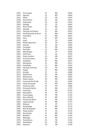 2945   Frei Gaspar            31   MG   4.894
2946   Apiacás                51   MT   4.883
2947   Pilões                 25   PB   4.876
2948   Nova Glória            52   GO   4.874
2949   Itapirapuã             52   GO   4.870
2950   Itatinga               35   SP   4.869
2951   Nova União             11   RO   4.868
2952   Itaiçaba               23   CE   4.853
2953   São João do Oriente    31   MG   4.853
2954   São Raimundo do Doca   21   MA   4.852
2955   Centralina             31   MG   4.847
2956   Vera                   51   MT   4.844
2957   Irupi                  32   ES   4.844
2958   Monte Aprazível        35   SP   4.842
2959   Aruanã                 52   GO   4.840
2960   Carambeí               41   PR   4.840
2961   Pai Pedro              31   MG   4.839
2962   Júlio Borges           22   PI   4.830
2963   Chã Preta              27   AL   4.829
2964   Pedro Avelino          24   RN   4.827
2965   Ferreira Gomes         16   AP   4.826
2966   Sambaíba               21   MA   4.817
2967   Botumirim              31   MG   4.813
2968   Luislândia             31   MG   4.810
2969   São João da Ponta      15   PA   4.808
2970   Naque                  31   MG   4.808
2971   Jacuípe                27   AL   4.808
2972   Gado Bravo             25   PB   4.805
2973   Montezuma              31   MG   4.803
2974   Pedro Gomes            50   MS   4.802
2975   Carmo do Rio Verde     52   GO   4.802
2976   Santa Terezinha        51   MT   4.801
2977   Cachoeira Alta         52   GO   4.800
2978   Fernando Falcão        21   MA   4.797
2979   Caturama               29   BA   4.795
2980   Macambira              28   SE   4.792
2981   Casserengue            25   PB   4.792
2982   Nova Ubiratã           51   MT   4.792
2983   Paraíso do Norte       41   PR   4.785
2984   Lagoa Grande           31   MG   4.777
2985   Bananal                35   SP   4.772
2986   Pirapetinga            31   MG   4.772
2987   Mar de Espanha         31   MG   4.770
2988   Paulo Jacinto          27   AL   4.769
2989   Bacurituba             21   MA   4.768
2990   Botelhos               31   MG   4.766
2991   Maetinga               29   BA   4.762
2992   Duas Barras            33   RJ   4.762
2993   Simolândia             52   GO   4.760
2994   Desterro               25   PB   4.758
 