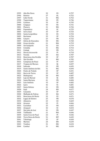 2995   Alto Rio Novo          32   ES   4.757
2996   Roteiro                27   AL   4.752
2997   Cabo Verde             31   MG   4.752
2998   Tuparetama             26   PE   4.746
2999   Cardoso                35   SP   4.745
3000   Canguçu                43   RS   4.731
3001   Planura                31   MG   4.726
3002   Papanduva              42   SC   4.725
3003   Serra Azul             35   SP   4.724
3004   Santa Leopoldina       32   ES   4.724
3005   Buritama               35   SP   4.724
3006   Caiçara                25   PB   4.722
3007   Glória de Dourados     50   MS   4.720
3008   Graça Aranha           21   MA   4.719
3009   Serranópolis           52   GO   4.719
3010   Cristália              31   MG   4.714
3011   Cuitegi                25   PB   4.711
3012   Dirceu Arcoverde       22   PI   4.710
3013   Vereda                 29   BA   4.707
3014   Bom Jesus dos Perdõe   35   SP   4.707
3015   São Geraldo            31   MG   4.705
3016   Campinas do Piauí      22   PI   4.697
3017   Trajano de Moraes      33   RJ   4.697
3018   Sobrado                25   PB   4.695
3019   Santo Antônio do Ret   31   MG   4.694
3020   Pedro de Toledo        35   SP   4.691
3021   Barra do Turvo         35   SP   4.687
3022   Bodoquena              50   MS   4.687
3023   Laje do Muriaé         33   RJ   4.685
3024   Santa Mariana          41   PR   4.684
3025   Luís Antônio           35   SP   4.682
3026   Içara                  42   SC   4.681
3027   Santa Helena           41   PR   4.680
3028   Itajá                  24   RN   4.677
3029   Cananéia               35   SP   4.673
3030   Malhada de Pedras      29   BA   4.671
3031   Bom Jesus do Norte     32   ES   4.671
3032   Lagoa de Dentro        25   PB   4.670
3033   Altaneira              23   CE   4.669
3034   Aroazes                22   PI   4.666
3035   Cacimbas               25   PB   4.665
3036   Araquari               42   SC   4.654
3037   São João do Ivaí       41   PR   4.647
3038   Tufilândia             21   MA   4.646
3039   Santa Cruz do Piauí    22   PI   4.646
3040   Terra Nova do Norte    51   MT   4.645
3041   Tabatinga              35   SP   4.644
3042   Martins                24   RN   4.639
3043   Tombos                 31   MG   4.634
3044   Cambuí                 31   MG   4.634
 