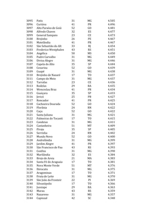 3095   Patis                  31   MG   4.505
3096   Curiúva                41   PR   4.496
3097   Alto Paraíso de Goiá   52   GO   4.481
3098   Alfredo Chaves         32   ES   4.477
3099   General Sampaio        23   CE   4.473
3100   Brejinho               26   PE   4.467
3101   Matelândia             41   PR   4.467
3102   São Sebastião do Alt   33   RJ   4.454
3103   Frederico Westphalen   43   RS   4.451
3104   Angélica               50   MS   4.450
3105   Padre Carvalho         31   MG   4.449
3106   Divisa Alegre          31   MG   4.446
3107   Capela do Alto         35   SP   4.444
3108   Cezarina               52   GO   4.439
3109   Guapé                  31   MG   4.438
3110   Brejinho de Nazaré     17   TO   4.437
3111   Campo do Meio          31   MG   4.437
3112   Tarrafas               23   CE   4.436
3113   Rodelas                29   BA   4.435
3114   Wenceslau Braz         41   PR   4.434
3115   Guaiçara               35   SP   4.433
3116   Jericó                 25   PB   4.427
3117   Roncador               41   PR   4.425
3118   Cachoeira Dourada      52   GO   4.424
3119   Florânia               24   RN   4.422
3120   Caçu                   52   GO   4.422
3121   Santa Juliana          31   MG   4.421
3122   Palmeiras do Tocanti   17   TO   4.415
3123   Candeias               31   MG   4.411
3124   Castanheira            51   MT   4.409
3125   Piraju                 35   SP   4.405
3126   Serrinha               24   RN   4.402
3127   Mundo Novo             52   GO   4.400
3128   Andrelândia            31   MG   4.399
3129   Jardim Alegre          41   PR   4.397
3130   São Francisco de Pau   43   RS   4.393
3131   Confins                31   MG   4.390
3132   Marilândia             32   ES   4.384
3133   Brejo de Areia         21   MA   4.383
3134   Santa Fé do Araguaia   17   TO   4.381
3135   Nova Monte Verde       51   MT   4.376
3136   Ibiracatu              31   MG   4.375
3137   Aragominas             17   TO   4.371
3138   Fruta de Leite         31   MG   4.370
3139   São João da Fronteir   22   PI   4.369
3140   Silvanópolis           17   TO   4.366
3141   Jussiape               29   BA   4.363
3142   Marau                  43   RS   4.359
3143   Nazareno               31   MG   4.357
3144   Capinzal               42   SC   4.348
 