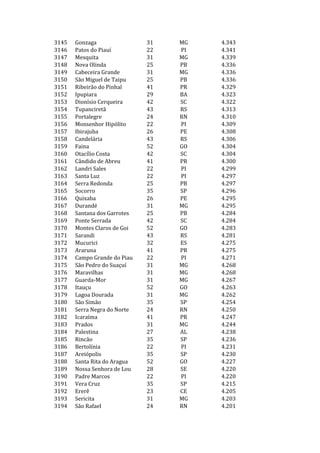 3145   Gonzaga                31   MG   4.343
3146   Patos do Piauí         22   PI   4.341
3147   Mesquita               31   MG   4.339
3148   Nova Olinda            25   PB   4.336
3149   Cabeceira Grande       31   MG   4.336
3150   São Miguel de Taipu    25   PB   4.336
3151   Ribeirão do Pinhal     41   PR   4.329
3152   Ipupiara               29   BA   4.323
3153   Dionísio Cerqueira     42   SC   4.322
3154   Tupanciretã            43   RS   4.313
3155   Portalegre             24   RN   4.310
3156   Monsenhor Hipólito     22   PI   4.309
3157   Ibirajuba              26   PE   4.308
3158   Candelária             43   RS   4.306
3159   Faina                  52   GO   4.304
3160   Otacílio Costa         42   SC   4.304
3161   Cândido de Abreu       41   PR   4.300
3162   Landri Sales           22   PI   4.299
3163   Santa Luz              22   PI   4.297
3164   Serra Redonda          25   PB   4.297
3165   Socorro                35   SP   4.296
3166   Quixaba                26   PE   4.295
3167   Durandé                31   MG   4.295
3168   Santana dos Garrotes   25   PB   4.284
3169   Ponte Serrada          42   SC   4.284
3170   Montes Claros de Goi   52   GO   4.283
3171   Sarandi                43   RS   4.281
3172   Mucurici               32   ES   4.275
3173   Araruna                41   PR   4.275
3174   Campo Grande do Piau   22   PI   4.271
3175   São Pedro do Suaçuí    31   MG   4.268
3176   Maravilhas             31   MG   4.268
3177   Guarda-Mor             31   MG   4.267
3178   Itauçu                 52   GO   4.263
3179   Lagoa Dourada          31   MG   4.262
3180   São Simão              35   SP   4.254
3181   Serra Negra do Norte   24   RN   4.250
3182   Icaraíma               41   PR   4.247
3183   Prados                 31   MG   4.244
3184   Palestina              27   AL   4.238
3185   Rincão                 35   SP   4.236
3186   Bertolínia             22   PI   4.231
3187   Areiópolis             35   SP   4.230
3188   Santa Rita do Aragua   52   GO   4.227
3189   Nossa Senhora de Lou   28   SE   4.220
3190   Padre Marcos           22   PI   4.220
3191   Vera Cruz              35   SP   4.215
3192   Ererê                  23   CE   4.205
3193   Sericita               31   MG   4.203
3194   São Rafael             24   RN   4.201
 