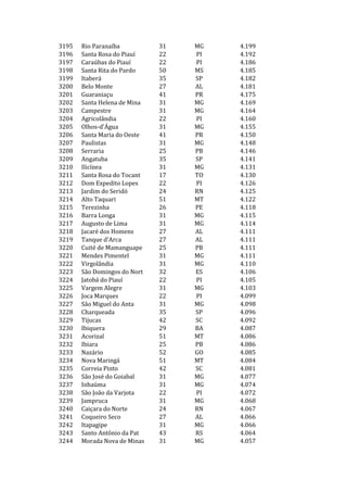 3195   Rio Paranaíba          31   MG   4.199
3196   Santa Rosa do Piauí    22   PI   4.192
3197   Caraúbas do Piauí      22   PI   4.186
3198   Santa Rita do Pardo    50   MS   4.185
3199   Itaberá                35   SP   4.182
3200   Belo Monte             27   AL   4.181
3201   Guaraniaçu             41   PR   4.175
3202   Santa Helena de Mina   31   MG   4.169
3203   Campestre              31   MG   4.164
3204   Agricolândia           22   PI   4.160
3205   Olhos-d'Água           31   MG   4.155
3206   Santa Maria do Oeste   41   PR   4.150
3207   Paulistas              31   MG   4.148
3208   Serraria               25   PB   4.146
3209   Angatuba               35   SP   4.141
3210   Ilicínea               31   MG   4.131
3211   Santa Rosa do Tocant   17   TO   4.130
3212   Dom Expedito Lopes     22   PI   4.126
3213   Jardim do Seridó       24   RN   4.125
3214   Alto Taquari           51   MT   4.122
3215   Terezinha              26   PE   4.118
3216   Barra Longa            31   MG   4.115
3217   Augusto de Lima        31   MG   4.114
3218   Jacaré dos Homens      27   AL   4.111
3219   Tanque d'Arca          27   AL   4.111
3220   Cuité de Mamanguape    25   PB   4.111
3221   Mendes Pimentel        31   MG   4.111
3222   Virgolândia            31   MG   4.110
3223   São Domingos do Nort   32   ES   4.106
3224   Jatobá do Piauí        22   PI   4.105
3225   Vargem Alegre          31   MG   4.103
3226   Joca Marques           22   PI   4.099
3227   São Miguel do Anta     31   MG   4.098
3228   Charqueada             35   SP   4.096
3229   Tijucas                42   SC   4.092
3230   Ibiquera               29   BA   4.087
3231   Acorizal               51   MT   4.086
3232   Ibiara                 25   PB   4.086
3233   Nazário                52   GO   4.085
3234   Nova Maringá           51   MT   4.084
3235   Correia Pinto          42   SC   4.081
3236   São José do Goiabal    31   MG   4.077
3237   Inhaúma                31   MG   4.074
3238   São João da Varjota    22   PI   4.072
3239   Jampruca               31   MG   4.068
3240   Caiçara do Norte       24   RN   4.067
3241   Coqueiro Seco          27   AL   4.066
3242   Itapagipe              31   MG   4.066
3243   Santo Antônio da Pat   43   RS   4.064
3244   Morada Nova de Minas   31   MG   4.057
 