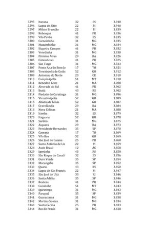 3295   Itarana                32   ES   3.948
3296   Lagoa do Sítio         22   PI   3.940
3297   Milton Brandão         22   PI   3.939
3298   Rebouças               41   PR   3.936
3299   Vila Pavão             32   ES   3.935
3300   Carneirinho            31   MG   3.935
3301   Muzambinho             31   MG   3.934
3302   Siqueira Campos        41   PR   3.932
3303   Veredinha              31   MG   3.930
3304   Firmino Alves          29   BA   3.926
3305   Catanduvas             41   PR   3.925
3306   São Tiago              31   MG   3.923
3307   Ponte Alta do Bom Je   17   TO   3.921
3308   Terezópolis de Goiás   52   GO   3.912
3309   Antonina do Norte      23   CE   3.910
3310   Campinápolis           51   MT   3.910
3311   Benedito Leite         21   MA   3.908
3312   Alvorada do Sul        41   PR   3.902
3313   Butiá                  43   RS   3.902
3314   Piedade de Caratinga   31   MG   3.896
3315   Vicentinópolis         52   GO   3.889
3316   Abadia de Goiás        52   GO   3.887
3317   Cravolândia            29   BA   3.884
3318   Nova Colinas           21   MA   3.880
3319   Iconha                 32   ES   3.879
3320   Itaguaru               52   GO   3.878
3321   Sardoá                 31   MG   3.875
3322   Aiquara                29   BA   3.873
3323   Presidente Bernardes   35   SP   3.870
3324   Caseara                17   TO   3.869
3325   Vila Boa               52   GO   3.869
3326   São José de Caiana     25   PB   3.860
3327   Santo Antônio de Lis   22   PI   3.859
3328   Assis Brasil           12   AC   3.858
3329   Igrejinha              43   RS   3.858
3330   São Roque do Canaã     32   ES   3.856
3331   Ouro Verde             35   SP   3.854
3332   Morungaba              35   SP   3.852
3333   Quaraí                 43   RS   3.850
3334   Lagoa de São Francis   22   PI   3.847
3335   São José de Ubá        33   RJ   3.846
3336   Santa Adélia           35   SP   3.846
3337   Realeza                41   PR   3.844
3338   Cocalinho              51   MT   3.843
3339   Igaratinga             31   MG   3.843
3340   Parapuã                35   SP   3.839
3341   Guaraciama             31   MG   3.838
3342   Martins Soares         31   MG   3.834
3343   Santa Cecília          25   PB   3.833
3344   Rio do Prado           31   MG   3.828
 