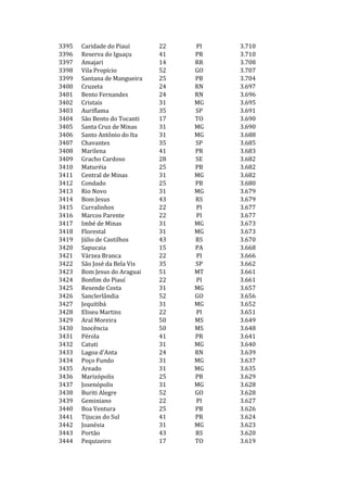3395   Caridade do Piauí      22   PI   3.710
3396   Reserva do Iguaçu      41   PR   3.710
3397   Amajari                14   RR   3.708
3398   Vila Propício          52   GO   3.707
3399   Santana de Mangueira   25   PB   3.704
3400   Cruzeta                24   RN   3.697
3401   Bento Fernandes        24   RN   3.696
3402   Cristais               31   MG   3.695
3403   Auriflama              35   SP   3.691
3404   São Bento do Tocanti   17   TO   3.690
3405   Santa Cruz de Minas    31   MG   3.690
3406   Santo Antônio do Ita   31   MG   3.688
3407   Chavantes              35   SP   3.685
3408   Marilena               41   PR   3.683
3409   Gracho Cardoso         28   SE   3.682
3410   Maturéia               25   PB   3.682
3411   Central de Minas       31   MG   3.682
3412   Condado                25   PB   3.680
3413   Rio Novo               31   MG   3.679
3414   Bom Jesus              43   RS   3.679
3415   Curralinhos            22   PI   3.677
3416   Marcos Parente         22   PI   3.677
3417   Imbé de Minas          31   MG   3.673
3418   Florestal              31   MG   3.673
3419   Júlio de Castilhos     43   RS   3.670
3420   Sapucaia               15   PA   3.668
3421   Várzea Branca          22   PI   3.666
3422   São José da Bela Vis   35   SP   3.662
3423   Bom Jesus do Araguai   51   MT   3.661
3424   Bonfim do Piauí        22   PI   3.661
3425   Resende Costa          31   MG   3.657
3426   Sanclerlândia          52   GO   3.656
3427   Jequitibá              31   MG   3.652
3428   Eliseu Martins         22   PI   3.651
3429   Aral Moreira           50   MS   3.649
3430   Inocência              50   MS   3.648
3431   Pérola                 41   PR   3.641
3432   Catuti                 31   MG   3.640
3433   Lagoa d'Anta           24   RN   3.639
3434   Poço Fundo             31   MG   3.637
3435   Areado                 31   MG   3.635
3436   Marizópolis            25   PB   3.629
3437   Josenópolis            31   MG   3.628
3438   Buriti Alegre          52   GO   3.628
3439   Geminiano              22   PI   3.627
3440   Boa Ventura            25   PB   3.626
3441   Tijucas do Sul         41   PR   3.624
3442   Joanésia               31   MG   3.623
3443   Portão                 43   RS   3.620
3444   Pequizeiro             17   TO   3.619
 
