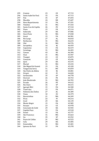 295   Crateús                23   CE   47.715
296   Santa Isabel do Pará   15   PA   47.713
297   Poá                    35   SP   47.693
298   Macaíba                24   RN   47.607
299   Novo Repartimento      15   PA   47.591
300   Timóteo                31   MG   47.554
301   Santa Cruz do Capiba   26   PE   47.510
302   Viseu                  15   PA   47.114
303   Itaberaba              29   BA   47.086
304   Ouro Preto             31   MG   47.048
305   Acará                  15   PA   46.981
306   Rio Largo              27   AL   46.810
307   Barbacena              31   MG   46.633
308   Ubá                    31   MG   46.576
309   Seropédica             33   RJ   46.459
310   Capanema               15   PA   46.419
311   Caratinga              31   MG   46.403
312   Canoas                 43   RS   46.384
313   Unaí                   31   MG   45.947
314   Tianguá                23   CE   45.875
315   Camocim                23   CE   45.696
316   Ipirá                  29   BA   45.575
317   Muriaé                 31   MG   45.434
318   São Miguel do Guamá    15   PA   45.320
319   Tangará da Serra       51   MT   45.059
320   São Pedro da Aldeia    33   RJ   44.881
321   Piripiri               22   PI   44.820
322   Sertãozinho            35   SP   44.778
323   Ouricuri               26   PE   44.753
324   João Monlevade         31   MG   44.703
325   Escada                 26   PE   44.612
326   Rio Claro              35   SP   44.515
327   Igarapé-Miri           15   PA   44.500
328   Tomé-Açu               15   PA   44.471
329   Palmeira dos Índios    27   AL   44.389
330   Viana                  32   ES   44.379
331   Barreirinhas           21   MA   44.349
332   Picos                  22   PI   44.214
333   Irecê                  29   BA   44.139
334   Monte Alegre           15   PA   43.985
335   Pacajus                23   CE   43.978
336   Conceição do Coité     29   BA   43.945
337   Capitão Poço           15   PA   43.918
338   Portel                 15   PA   43.777
339   São Francisco          31   MG   43.663
340   Itu                    35   SP   43.552
341   Poços de Caldas        31   MG   43.523
342   Catu                   29   BA   43.485
343   Esmeraldas             31   MG   43.481
344   Ipixuna do Pará        15   PA   43.378
 