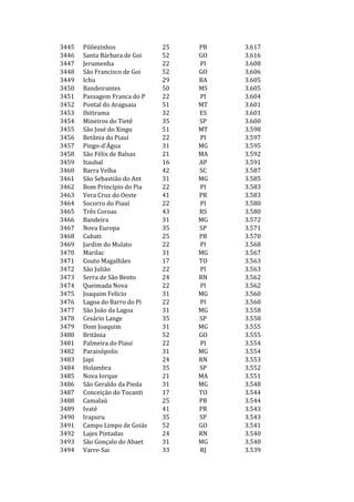 3445   Pilõezinhos            25   PB   3.617
3446   Santa Bárbara de Goi   52   GO   3.616
3447   Jerumenha              22   PI   3.608
3448   São Francisco de Goi   52   GO   3.606
3449   Ichu                   29   BA   3.605
3450   Bandeirantes           50   MS   3.605
3451   Passagem Franca do P   22   PI   3.604
3452   Pontal do Araguaia     51   MT   3.601
3453   Ibitirama              32   ES   3.601
3454   Mineiros do Tietê      35   SP   3.600
3455   São José do Xingu      51   MT   3.598
3456   Betânia do Piauí       22   PI   3.597
3457   Pingo-d'Água           31   MG   3.595
3458   São Félix de Balsas    21   MA   3.592
3459   Itaubal                16   AP   3.591
3460   Barra Velha            42   SC   3.587
3461   São Sebastião do Ant   31   MG   3.585
3462   Bom Princípio do Pia   22   PI   3.583
3463   Vera Cruz do Oeste     41   PR   3.583
3464   Socorro do Piauí       22   PI   3.580
3465   Três Coroas            43   RS   3.580
3466   Bandeira               31   MG   3.572
3467   Nova Europa            35   SP   3.571
3468   Cubati                 25   PB   3.570
3469   Jardim do Mulato       22   PI   3.568
3470   Marilac                31   MG   3.567
3471   Couto Magalhães        17   TO   3.563
3472   São Julião             22   PI   3.563
3473   Serra de São Bento     24   RN   3.562
3474   Queimada Nova          22   PI   3.562
3475   Joaquim Felício        31   MG   3.560
3476   Lagoa do Barro do Pi   22   PI   3.560
3477   São João da Lagoa      31   MG   3.558
3478   Cesário Lange          35   SP   3.558
3479   Dom Joaquim            31   MG   3.555
3480   Britânia               52   GO   3.555
3481   Palmeira do Piauí      22   PI   3.554
3482   Paraisópolis           31   MG   3.554
3483   Japi                   24   RN   3.553
3484   Holambra               35   SP   3.552
3485   Nova Iorque            21   MA   3.551
3486   São Geraldo da Pieda   31   MG   3.548
3487   Conceição do Tocanti   17   TO   3.544
3488   Camalaú                25   PB   3.544
3489   Ivaté                  41   PR   3.543
3490   Irapuru                35   SP   3.543
3491   Campo Limpo de Goiás   52   GO   3.541
3492   Lajes Pintadas         24   RN   3.540
3493   São Gonçalo do Abaet   31   MG   3.540
3494   Varre-Sai              33   RJ   3.539
 