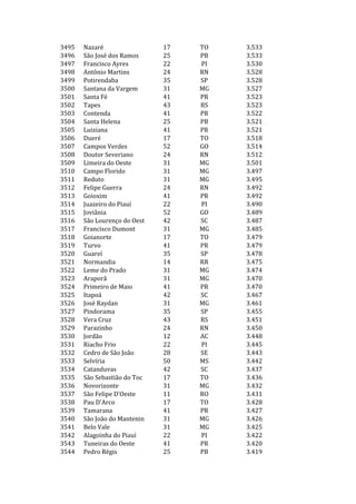 3495   Nazaré                 17   TO   3.533
3496   São José dos Ramos     25   PB   3.533
3497   Francisco Ayres        22   PI   3.530
3498   Antônio Martins        24   RN   3.528
3499   Potirendaba            35   SP   3.528
3500   Santana da Vargem      31   MG   3.527
3501   Santa Fé               41   PR   3.523
3502   Tapes                  43   RS   3.523
3503   Contenda               41   PR   3.522
3504   Santa Helena           25   PB   3.521
3505   Luiziana               41   PR   3.521
3506   Dueré                  17   TO   3.518
3507   Campos Verdes          52   GO   3.514
3508   Doutor Severiano       24   RN   3.512
3509   Limeira do Oeste       31   MG   3.501
3510   Campo Florido          31   MG   3.497
3511   Reduto                 31   MG   3.495
3512   Felipe Guerra          24   RN   3.492
3513   Goioxim                41   PR   3.492
3514   Juazeiro do Piauí      22   PI   3.490
3515   Joviânia               52   GO   3.489
3516   São Lourenço do Oest   42   SC   3.487
3517   Francisco Dumont       31   MG   3.485
3518   Goianorte              17   TO   3.479
3519   Turvo                  41   PR   3.479
3520   Guareí                 35   SP   3.478
3521   Normandia              14   RR   3.475
3522   Leme do Prado          31   MG   3.474
3523   Araporã                31   MG   3.470
3524   Primeiro de Maio       41   PR   3.470
3525   Itapoá                 42   SC   3.467
3526   José Raydan            31   MG   3.461
3527   Pindorama              35   SP   3.455
3528   Vera Cruz              43   RS   3.451
3529   Parazinho              24   RN   3.450
3530   Jordão                 12   AC   3.448
3531   Riacho Frio            22   PI   3.445
3532   Cedro de São João      28   SE   3.443
3533   Selvíria               50   MS   3.442
3534   Catanduvas             42   SC   3.437
3535   São Sebastião do Toc   17   TO   3.436
3536   Novorizonte            31   MG   3.432
3537   São Felipe D'Oeste     11   RO   3.431
3538   Pau D'Arco             17   TO   3.428
3539   Tamarana               41   PR   3.427
3540   São João do Mantenin   31   MG   3.426
3541   Belo Vale              31   MG   3.425
3542   Alagoinha do Piauí     22   PI   3.422
3543   Tuneiras do Oeste      41   PR   3.420
3544   Pedro Régis            25   PB   3.419
 