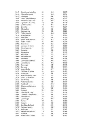 3645   Presidente Juscelino   31   MG   3.237
3646   Monte Formoso          31   MG   3.236
3647   Amaporã                41   PR   3.232
3648   Santa Rita do Itueto   31   MG   3.232
3649   Fronteira dos Vales    31   MG   3.230
3650   Água Fria de Goiás     52   GO   3.228
3651   Antônio João           50   MS   3.228
3652   Jeceaba                31   MG   3.227
3653   Maravilha              42   SC   3.224
3654   Catingueira            25   PB   3.220
3655   Volta Grande           31   MG   3.218
3656   Paes Landim            22   PI   3.211
3657   Pracuúba               16   AP   3.209
3658   Junco do Maranhão      21   MA   3.209
3659   Entre Folhas           31   MG   3.208
3660   Lajedinho              29   BA   3.205
3661   Amparo do Serra        31   MG   3.201
3662   Nova Lacerda           51   MT   3.198
3663   Ipiranga               41   PR   3.198
3664   Canavieira             22   PI   3.197
3665   Guaribas               22   PI   3.195
3666   Feliz Deserto          27   AL   3.194
3667   Itumirim               31   MG   3.194
3668   Alvorada de Minas      31   MG   3.192
3669   Aricanduva             31   MG   3.191
3670   Iporanga               35   SP   3.190
3671   Juranda                41   PR   3.189
3672   Curvelândia            51   MT   3.186
3673   São José da Safira     31   MG   3.185
3674   Itacuruba              26   PE   3.182
3675   Curral Novo do Piauí   22   PI   3.182
3676   Santa Fé de Minas      31   MG   3.181
3677   Piratininga            35   SP   3.176
3678   Valentim Gentil        35   SP   3.174
3679   Guidoval               31   MG   3.169
3680   Divino das Laranjeir   31   MG   3.168
3681   Capim                  25   PB   3.166
3682   Itarumã                52   GO   3.166
3683   Santana do Piauí       22   PI   3.158
3684   Tenente Laurentino C   24   RN   3.157
3685   Monte Carlo            42   SC   3.156
3686   Arceburgo              31   MG   3.151
3687   Gavião                 29   BA   3.150
3688   Garuva                 42   SC   3.150
3689   Jacobina do Piauí      22   PI   3.148
3690   Salto do Lontra        41   PR   3.148
3691   Coivaras               22   PI   3.147
3692   Dom Macedo Costa       29   BA   3.146
3693   Palmital               41   PR   3.146
3694   Faxinal dos Guedes     42   SC   3.143
 