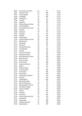 3695   Pau D'Arco do Piauí    22   PI   3.131
3696   Alto Boa Vista         51   MT   3.128
3697   Teixeirópolis          11   RO   3.126
3698   Cantagalo              31   MG   3.125
3699   Campo Erê              42   SC   3.122
3700   Triunfo                43   RS   3.122
3701   Jaguarão               43   RS   3.118
3702   Campo Alegre do Fida   22   PI   3.116
3703   Recursolândia          17   TO   3.114
3704   Conceição do Canindé   22   PI   3.112
3705   Jesuítas               41   PR   3.112
3706   Guaraçaí               35   SP   3.110
3707   Sampaio                17   TO   3.109
3708   Damião                 25   PB   3.109
3709   Sertãozinho            25   PB   3.107
3710   Campo Alegre de Goiá   52   GO   3.107
3711   Borborema              35   SP   3.107
3712   Janiópolis             41   PR   3.106
3713   Ouroeste               35   SP   3.104
3714   São José do Peixe      22   PI   3.103
3715   Turvelândia            52   GO   3.103
3716   Estrela                43   RS   3.101
3717   Santa Fé de Goiás      52   GO   3.099
3718   Brejo dos Santos       25   PB   3.096
3719   São Sebastião da Amo   41   PR   3.096
3720   Bom Sucesso            25   PB   3.094
3721   Novo Acordo            17   TO   3.093
3722   Dom Cavati             31   MG   3.093
3723   Guarani de Goiás       52   GO   3.090
3724   Belém                  27   AL   3.090
3725   Brejo do Piauí         22   PI   3.088
3726   Dona Eusébia           31   MG   3.086
3727   Juramento              31   MG   3.085
3728   Catas Altas            31   MG   3.083
3729   Americano do Brasil    52   GO   3.083
3730   Alcantil               25   PB   3.082
3731   Indianópolis           31   MG   3.079
3732   Bernardo Sayão         17   TO   3.078
3733   Barra D'Alcântara      22   PI   3.070
3734   Marianópolis do Toca   17   TO   3.068
3735   São João do Tigre      25   PB   3.068
3736   Anita Garibaldi        42   SC   3.066
3737   Várzea                 24   RN   3.062
3738   Barbosa                35   SP   3.060
3739   Oratórios              31   MG   3.059
3740   Santo Antônio das Mi   43   RS   3.058
3741   Tocantínia             17   TO   3.057
3742   Cuparaque              31   MG   3.046
3743   Capitão Andrade        31   MG   3.046
3744   Quitandinha            41   PR   3.046
 