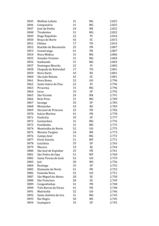 3845   Mathias Lobato         31   MG   2.825
3846   Campanário             31   MG   2.825
3847   José da Penha          24   RN   2.822
3848   Tiradentes             31   MG   2.822
3849   Hugo Napoleão          22   PI   2.816
3850   Braço do Norte         42   SC   2.815
3851   Fátima                 17   TO   2.814
3852   Riachão do Bacamarte   25   PB   2.807
3853   Guamiranga             41   PR   2.807
3854   Nova Módica            31   MG   2.806
3855   Senador Firmino        31   MG   2.804
3856   Itanhandu              31   MG   2.803
3857   Domingos Mourão        22   PI   2.802
3858   Chapada da Natividad   17   TO   2.801
3859   Nova Hartz             43   RS   2.801
3860   São João Batista       42   SC   2.801
3861   Nova Roma              52   GO   2.796
3862   Santo Inácio do Piau   22   PI   2.796
3863   Piracema               31   MG   2.796
3864   Iaras                  35   SP   2.792
3865   São Vicente            24   RN   2.791
3866   Brás Pires             31   MG   2.789
3867   Iacanga                35   SP   2.783
3868   Mostardas              43   RS   2.783
3869   São José de Princesa   25   PB   2.782
3870   Inácio Martins         41   PR   2.778
3871   Paulicéia              35   SP   2.777
3872   Guimarânia             31   MG   2.776
3873   Funilândia             31   MG   2.775
3874   Montividiu do Norte    52   GO   2.775
3875   Messias Targino        24   RN   2.773
3876   Campo Azul             31   MG   2.772
3877   Porto Estrela          51   MT   2.771
3878   Luiziânia              35   SP   2.765
3879   Macuco                 33   RJ   2.764
3880   São José de Espinhar   25   PB   2.761
3881   São Pedro da Cipa      51   MT   2.760
3882   Santa Tereza de Goiá   52   GO   2.759
3883   Juti                   50   MS   2.756
3884   Restinga               35   SP   2.755
3885   Diamante do Norte      41   PR   2.753
3886   Fazenda Nova           52   GO   2.751
3887   São Miguel do Aleixo   28   SE   2.750
3888   São Francisco          28   SE   2.749
3889   Congonhinhas           41   PR   2.748
3890   Três Barras do Paran   41   PR   2.748
3891   Matrinchã              52   GO   2.746
3892   Santo Antônio do Gra   31   MG   2.745
3893   Rio Negro              50   MS   2.745
3894   Guatapará              35   SP   2.745
 