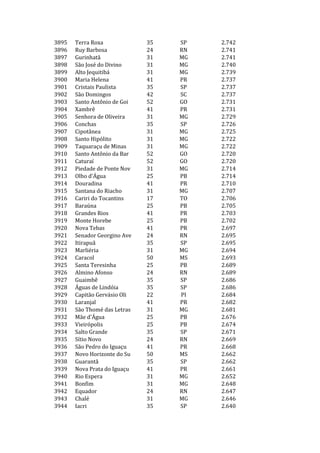 3895   Terra Roxa             35   SP   2.742
3896   Ruy Barbosa            24   RN   2.741
3897   Gurinhatã              31   MG   2.741
3898   São José do Divino     31   MG   2.740
3899   Alto Jequitibá         31   MG   2.739
3900   Maria Helena           41   PR   2.737
3901   Cristais Paulista      35   SP   2.737
3902   São Domingos           42   SC   2.737
3903   Santo Antônio de Goi   52   GO   2.731
3904   Xambrê                 41   PR   2.731
3905   Senhora de Oliveira    31   MG   2.729
3906   Conchas                35   SP   2.726
3907   Cipotânea              31   MG   2.725
3908   Santo Hipólito         31   MG   2.722
3909   Taquaraçu de Minas     31   MG   2.722
3910   Santo Antônio da Bar   52   GO   2.720
3911   Caturaí                52   GO   2.720
3912   Piedade de Ponte Nov   31   MG   2.714
3913   Olho d'Água            25   PB   2.714
3914   Douradina              41   PR   2.710
3915   Santana do Riacho      31   MG   2.707
3916   Cariri do Tocantins    17   TO   2.706
3917   Baraúna                25   PB   2.705
3918   Grandes Rios           41   PR   2.703
3919   Monte Horebe           25   PB   2.702
3920   Nova Tebas             41   PR   2.697
3921   Senador Georgino Ave   24   RN   2.695
3922   Itirapuã               35   SP   2.695
3923   Marliéria              31   MG   2.694
3924   Caracol                50   MS   2.693
3925   Santa Teresinha        25   PB   2.689
3926   Almino Afonso          24   RN   2.689
3927   Guaimbê                35   SP   2.686
3928   Águas de Lindóia       35   SP   2.686
3929   Capitão Gervásio Oli   22   PI   2.684
3930   Laranjal               41   PR   2.682
3931   São Thomé das Letras   31   MG   2.681
3932   Mãe d'Água             25   PB   2.676
3933   Vieirópolis            25   PB   2.674
3934   Salto Grande           35   SP   2.671
3935   Sítio Novo             24   RN   2.669
3936   São Pedro do Iguaçu    41   PR   2.668
3937   Novo Horizonte do Su   50   MS   2.662
3938   Guarantã               35   SP   2.662
3939   Nova Prata do Iguaçu   41   PR   2.661
3940   Rio Espera             31   MG   2.652
3941   Bonfim                 31   MG   2.648
3942   Equador                24   RN   2.647
3943   Chalé                  31   MG   2.646
3944   Iacri                  35   SP   2.640
 