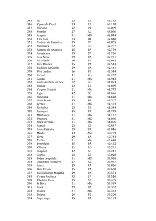 345   Icó                    23   CE   43.175
346   Viçosa do Ceará        23   CE   43.138
347   Floriano               22   PI   43.089
348   Penedo                 27   AL   43.076
349   Araguari               31   MG   42.874
350   Três Rios              33   RJ   42.848
351   Santana de Parnaíba    35   SP   42.805
352   Itumbiara              52   GO   42.787
353   Santana do Araguaia    15   PA   42.779
354   Americana              35   SP   42.736
355   Casa Nova              29   BA   42.721
356   Arcoverde              26   PE   42.643
357   Breu Branco            15   PA   42.544
358   Euclides da Cunha      29   BA   42.441
359   Belo Jardim            26   PE   42.344
360   Cacoal                 11   RO   42.262
361   Grajaú                 21   MA   41.913
362   Santo Antônio do Des   52   GO   41.893
363   Russas                 23   CE   41.869
364   Vargem Grande          21   MA   41.775
365   Lages                  42   SC   41.696
366   Ituiutaba              31   MG   41.628
367   Santa Maria            43   RS   41.567
368   Lavras                 31   MG   41.434
369   Barbalha               23   CE   41.344
370   Alenquer               15   PA   41.279
371   Manhuaçu               31   MG   41.137
372   Pirapora               31   MG   41.066
373   Nova Serrana           31   MG   41.006
374   Acaraú                 23   CE   40.867
375   Santo Estêvão          29   BA   40.816
376   Maués                  13   AM   40.759
377   Barra                  29   BA   40.743
378   Tutóia                 21   MA   40.618
379   Benevides              15   PA   40.482
380   Vilhena                11   RO   40.281
381   Chapecó                42   SC   40.241
382   Granja                 23   CE   40.028
383   Pedro Leopoldo         31   MG   39.980
384   União dos Palmares     27   AL   39.937
385   Juruti                 15   PA   39.826
386   Dom Eliseu             15   PA   39.668
387   Luís Eduardo Magalhã   29   BA   39.554
388   Várzea Paulista        35   SP   39.526
389   Ribeirão Pires         35   SP   39.485
390   Zé Doca                21   MA   39.389
391   Araci                  29   BA   39.362
392   Passos                 31   MG   39.333
393   Buíque                 26   PE   39.200
394   Itupiranga             15   PA   39.183
 