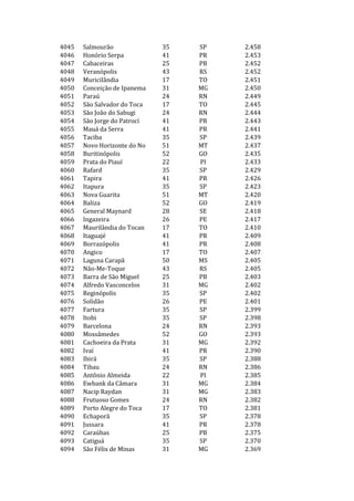 4045   Salmourão              35   SP   2.458
4046   Honório Serpa          41   PR   2.453
4047   Cabaceiras             25   PB   2.452
4048   Veranópolis            43   RS   2.452
4049   Muricilândia           17   TO   2.451
4050   Conceição de Ipanema   31   MG   2.450
4051   Paraú                  24   RN   2.449
4052   São Salvador do Toca   17   TO   2.445
4053   São João do Sabugi     24   RN   2.444
4054   São Jorge do Patrocí   41   PR   2.443
4055   Mauá da Serra          41   PR   2.441
4056   Taciba                 35   SP   2.439
4057   Novo Horizonte do No   51   MT   2.437
4058   Buritinópolis          52   GO   2.435
4059   Prata do Piauí         22   PI   2.433
4060   Rafard                 35   SP   2.429
4061   Tapira                 41   PR   2.426
4062   Itapura                35   SP   2.423
4063   Nova Guarita           51   MT   2.420
4064   Baliza                 52   GO   2.419
4065   General Maynard        28   SE   2.418
4066   Ingazeira              26   PE   2.417
4067   Maurilândia do Tocan   17   TO   2.410
4068   Itaguajé               41   PR   2.409
4069   Borrazópolis           41   PR   2.408
4070   Angico                 17   TO   2.407
4071   Laguna Carapã          50   MS   2.405
4072   Não-Me-Toque           43   RS   2.405
4073   Barra de São Miguel    25   PB   2.403
4074   Alfredo Vasconcelos    31   MG   2.402
4075   Reginópolis            35   SP   2.402
4076   Solidão                26   PE   2.401
4077   Fartura                35   SP   2.399
4078   Itobi                  35   SP   2.398
4079   Barcelona              24   RN   2.393
4080   Mossâmedes             52   GO   2.393
4081   Cachoeira da Prata     31   MG   2.392
4082   Ivaí                   41   PR   2.390
4083   Ibirá                  35   SP   2.388
4084   Tibau                  24   RN   2.386
4085   Antônio Almeida        22   PI   2.385
4086   Ewbank da Câmara       31   MG   2.384
4087   Nacip Raydan           31   MG   2.383
4088   Frutuoso Gomes         24   RN   2.382
4089   Porto Alegre do Toca   17   TO   2.381
4090   Echaporã               35   SP   2.378
4091   Jussara                41   PR   2.378
4092   Caraúbas               25   PB   2.375
4093   Catiguá                35   SP   2.370
4094   São Félix de Minas     31   MG   2.369
 