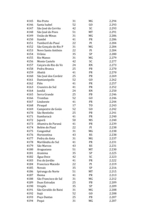 4145   Rio Preto              31   MG   2.294
4146   Santa Isabel           52   GO   2.293
4147   São José do Cerrito    42   SC   2.293
4148   São José do Povo       51   MT   2.291
4149   União de Minas         31   MG   2.286
4150   Itambé                 41   PR   2.286
4151   Tamboril do Piauí      22   PI   2.284
4152   São Gonçalo do Rio P   31   MG   2.284
4153   Novo Santo Antônio     22   PI   2.284
4154   Urânia                 35   SP   2.280
4155   Rio Manso              31   MG   2.279
4156   Monte Castelo          42   SC   2.277
4157   Caiçara do Rio do Ve   24   RN   2.273
4158   Pedra Branca           25   PB   2.270
4159   Abatiá                 41   PR   2.270
4160   São José dos Cordeir   25   PB   2.269
4161   Damianópolis           52   GO   2.262
4162   Piên                   41   PR   2.257
4163   Cruzeiro do Sul        41   PR   2.252
4164   Jundiá                 24   RN   2.250
4165   Serra Grande           25   PB   2.246
4166   Trombas                52   GO   2.246
4167   Lindoeste              41   PR   2.244
4168   Piraquê                17   TO   2.243
4169   Campestre de Goiás     52   GO   2.242
4170   São Bentinho           25   PB   2.241
4171   Itambaracá             41   PR   2.240
4172   Japorã                 50   MS   2.240
4173   Altamira do Paraná     41   PR   2.239
4174   Belém do Piauí         22   PI   2.238
4175   Congonhal              31   MG   2.238
4176   Horizontina            43   RS   2.238
4177   Pedra do Anta          31   MG   2.237
4178   Marilândia do Sul      41   PR   2.231
4179   São Marcos             43   RS   2.231
4180   Araguaiana             51   MT   2.230
4181   Aramina                35   SP   2.225
4182   Água Doce              42   SC   2.223
4183   Foz do Jordão          41   PR   2.222
4184   Francisco Macedo       22   PI   2.219
4185   Novais                 35   SP   2.216
4186   Ipiranga do Norte      51   MT   2.215
4187   Ibema                  41   PR   2.213
4188   São Francisco de Sal   31   MG   2.212
4189   Duas Estradas          25   PB   2.209
4190   Urupês                 35   SP   2.209
4191   São Geraldo do Baixi   31   MG   2.208
4192   Itajá                  52   GO   2.208
4193   Poço Dantas            25   PB   2.207
4194   Pequi                  31   MG   2.207
 