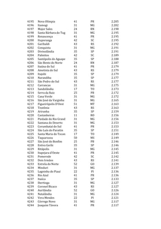 4195   Nova Olímpia           41   PR   2.205
4196   Itamogi                31   MG   2.202
4197   Major Sales            24   RN   2.198
4198   Santa Bárbara do Tug   31   MG   2.195
4199   Renascença             41   PR   2.195
4200   Ituporanga             42   SC   2.195
4201   Garibaldi              43   RS   2.192
4202   Conquista              31   MG   2.191
4203   Divinolândia           35   SP   2.191
4204   Palmitos               42   SC   2.189
4205   Santópolis do Aguape   35   SP   2.188
4206   São Bento do Norte     24   RN   2.187
4207   Itaúna do Sul          41   PR   2.179
4208   Ametista do Sul        43   RS   2.179
4209   Itajobi                35   SP   2.179
4210   Narandiba              35   SP   2.177
4211   São Pedro do Sul       43   RS   2.177
4212   Carrancas              31   MG   2.175
4213   Sandolândia            17   TO   2.173
4214   Serra da Raiz          25   PB   2.172
4215   Cana Verde             31   MG   2.172
4216   São José da Varginha   31   MG   2.165
4217   Figueirópolis D'Oest   51   MT   2.163
4218   Teutônia               43   RS   2.163
4219   Ariranha               35   SP   2.159
4220   Castanheiras           11   RO   2.156
4221   Piedade do Rio Grand   31   MG   2.156
4222   Santana do Deserto     31   MG   2.153
4223   Corumbataí do Sul      41   PR   2.153
4224   São Luís do Paraitin   35   SP   2.151
4225   Santa Maria do Tocan   17   TO   2.149
4226   Taquarussu             50   MS   2.149
4227   São José do Bonfim     25   PB   2.146
4228   Estiva Gerbi           35   SP   2.146
4229   Ritápolis              31   MG   2.145
4230   Itapejara d'Oeste      41   PR   2.145
4231   Pomerode               42   SC   2.142
4232   Dois Irmãos            43   RS   2.141
4233   Estrela do Norte       52   GO   2.139
4234   Minduri                31   MG   2.137
4235   Lagoinha do Piauí      22   PI   2.136
4236   Rio Azul               41   PR   2.136
4237   Itaóca                 35   SP   2.133
4238   Ibertioga              31   MG   2.127
4239   Coronel Bicaco         43   RS   2.127
4240   Aurilândia             52   GO   2.126
4241   Natalândia             31   MG   2.124
4242   Vera Mendes            22   PI   2.121
4243   Córrego Novo           31   MG   2.117
4244   Joaquim Távora         41   PR   2.117
 