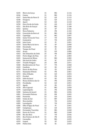 4245   Morro da Garça         31   MG   2.116
4246   Caiana                 31   MG   2.116
4247   Santa Rita do Novo D   52   GO   2.115
4248   Uirapuru               52   GO   2.112
4249   Aporé                  52   GO   2.110
4250   Ouro Verde de Goiás    52   GO   2.109
4251   São Brás do Suaçuí     31   MG   2.108
4252   Ipeúna                 35   SP   2.106
4253   Nova Palmeira          25   PB   2.102
4254   Conceição da Barra d   31   MG   2.100
4255   Capetinga              31   MG   2.097
4256   Santa Tereza do Toca   17   TO   2.096
4257   Centenário             17   TO   2.095
4258   João Costa             22   PI   2.091
4259   Santa Maria da Serra   35   SP   2.090
4260   Encantado              43   RS   2.090
4261   Tanque do Piauí        22   PI   2.087
4262   Araçu                  52   GO   2.086
4263   São Sebastião do Umb   25   PB   2.085
4264   Porto Alegre do Piau   22   PI   2.083
4265   Itamarati de Minas     31   MG   2.082
4266   São José do Cedro      42   SC   2.079
4267   Triunfo Potiguar       24   RN   2.071
4268   Bandeirantes do Toca   17   TO   2.068
4269   Candiota               43   RS   2.067
4270   Dores do Rio Preto     32   ES   2.065
4271   Diamante D'Oeste       41   PR   2.061
4272   Sítio d'Abadia         52   GO   2.054
4273   Perobal                41   PR   2.054
4274   Salto do Jacuí         43   RS   2.054
4275   Nossa Senhora das Gr   41   PR   2.052
4276   Perolândia             52   GO   2.051
4277   Agudo                  43   RS   2.051
4278   Alto Caparaó           31   MG   2.050
4279   Lupionópolis           41   PR   2.046
4280   Santana do Jacaré      31   MG   2.046
4281   Fernando Pedroza       24   RN   2.045
4282   Porteirão              52   GO   2.045
4283   União do Sul           51   MT   2.043
4284   Novo Jardim            17   TO   2.042
4285   Luzinópolis            17   TO   2.041
4286   Olho D'Água do Piauí   22   PI   2.041
4287   Campinaçu              52   GO   2.041
4288   Fernandes Tourinho     31   MG   2.040
4289   Dores do Turvo         31   MG   2.040
4290   Rio dos Bois           17   TO   2.036
4291   Boa Ventura de São R   41   PR   2.036
4292   Caranaíba              31   MG   2.035
4293   Irapuã                 35   SP   2.035
4294   Palma Sola             42   SC   2.033
 