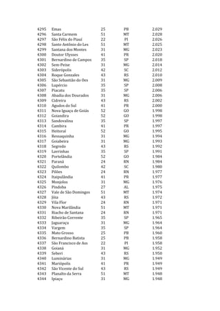 4295   Emas                   25   PB   2.029
4296   Santa Carmem           51   MT   2.028
4297   São Félix do Piauí     22   PI   2.026
4298   Santo Antônio do Les   51   MT   2.025
4299   Santana dos Montes     31   MG   2.023
4300   Doutor Ulysses         41   PR   2.020
4301   Bernardino de Campos   35   SP   2.018
4302   Sem-Peixe              31   MG   2.014
4303   Siderópolis            42   SC   2.012
4304   Roque Gonzales         43   RS   2.010
4305   São Sebastião do Oes   31   MG   2.009
4306   Lupércio               35   SP   2.008
4307   Piacatu                35   SP   2.006
4308   Abadia dos Dourados    31   MG   2.006
4309   Cidreira               43   RS   2.002
4310   Agudos do Sul          41   PR   2.000
4311   Nova Iguaçu de Goiás   52   GO   1.998
4312   Goiandira              52   GO   1.998
4313   Sandovalina            35   SP   1.997
4314   Cambira                41   PR   1.997
4315   Heitoraí               52   GO   1.995
4316   Ressaquinha            31   MG   1.994
4317   Goiabeira              31   MG   1.993
4318   Segredo                43   RS   1.992
4319   Lavrinhas              35   SP   1.991
4320   Portelândia            52   GO   1.984
4321   Paraná                 24   RN   1.984
4322   Quilombo               42   SC   1.980
4323   Pilões                 24   RN   1.977
4324   Itaipulândia           41   PR   1.977
4325   Monjolos               31   MG   1.976
4326   Pindoba                27   AL   1.975
4327   Vale de São Domingos   51   MT   1.974
4328   Jóia                   43   RS   1.972
4329   Vila Flor              24   RN   1.971
4330   Nova Marilândia        51   MT   1.971
4331   Riacho de Santana      24   RN   1.971
4332   Ribeirão Corrente      35   SP   1.965
4333   Jaguaraçu              31   MG   1.964
4334   Vargem                 35   SP   1.964
4335   Mato Grosso            25   PB   1.960
4336   Bernardino Batista     25   PB   1.958
4337   São Francisco de Ass   22   PI   1.958
4338   Goianá                 31   MG   1.952
4339   Seberi                 43   RS   1.950
4340   Luminárias             31   MG   1.949
4341   Mariópolis             41   PR   1.949
4342   São Vicente do Sul     43   RS   1.949
4343   Planalto da Serra      51   MT   1.948
4344   Ipiaçu                 31   MG   1.948
 